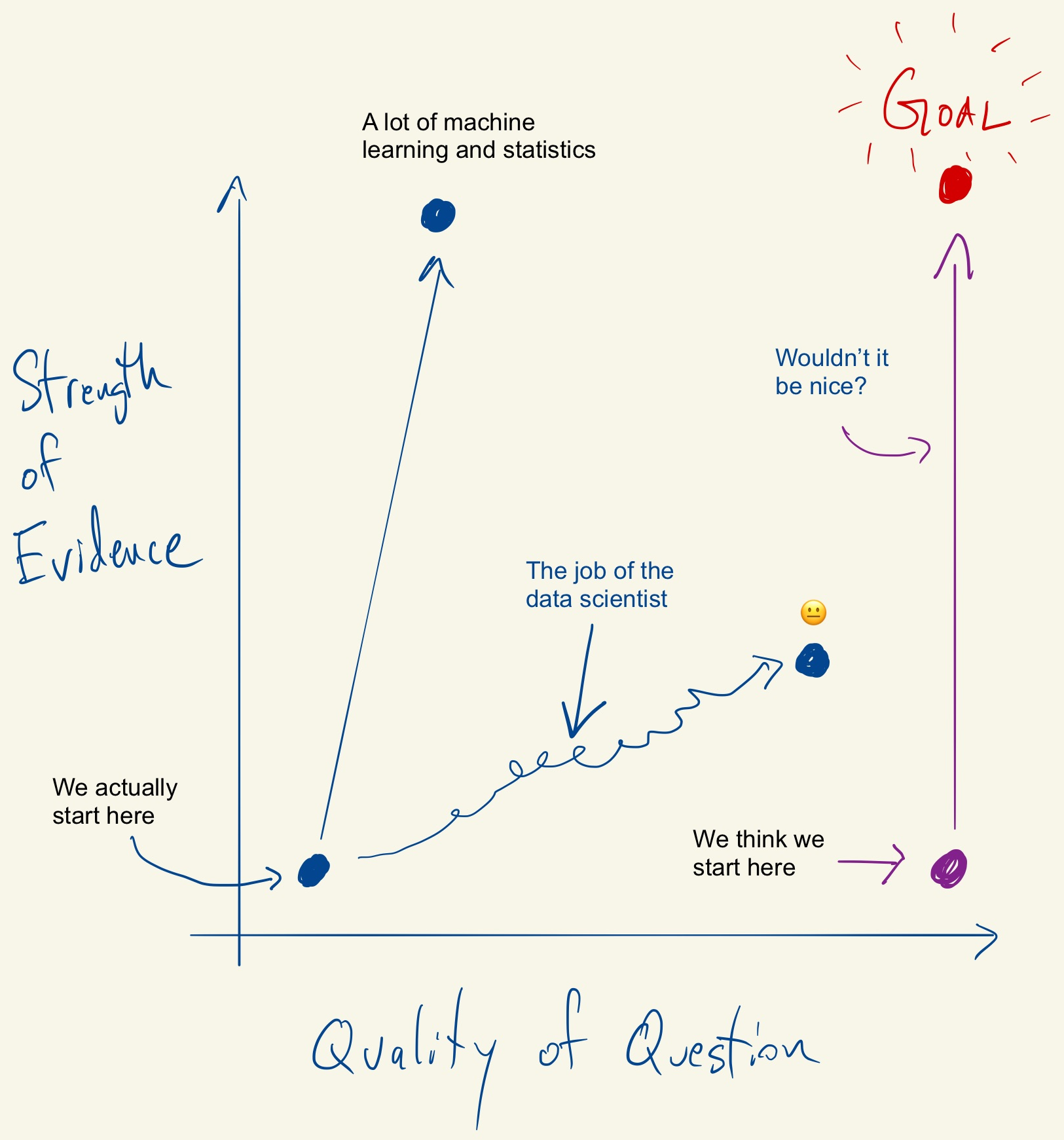 Hand-drawn 2D plot with 'Strength of Evidence' on the y-axis and 'Quality of Question' on the x-axis. Four labeled points: 'We actually start here' in the lower left; 'We think we start here' in the lower right; 'A lot of machine learning and statistics' high on the y-axis but low on the x-axis; and 'GOAL' in the upper right. A curving arrow labeled 'the job of the data scientist' traces a path from the lower-left starting point diagonally up and to the right.
