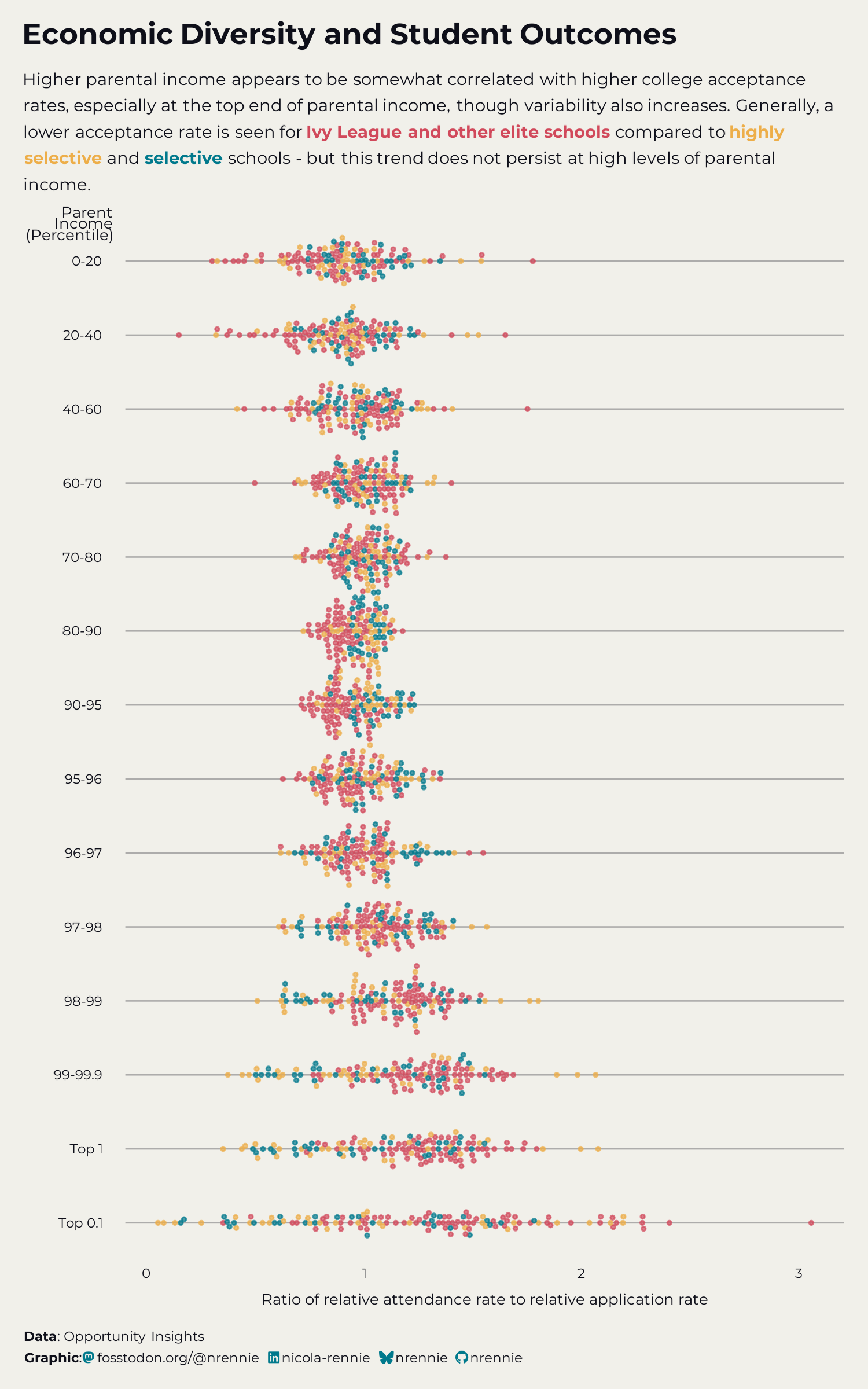 A tall dot plot titled 'Economic Diversity and Student Outcomes.' Fourteen horizontal rows, one per parent-income percentile band, run from 0-20 at the top down to Top 0.1 at the bottom. Along each row, one small dot is drawn per college, spread sideways where dots would overlap, positioned by the ratio of relative attendance rate to relative application rate on a shared horizontal axis from 0 to 3. Dots are colored by school group: pink for Ivy League and other elite schools, gold for highly selective, teal for selective. There is no legend box; the three group names are printed in their matching colors inside the subtitle. The spread of dots widens noticeably in the bottom few rows, the highest-income bands.
