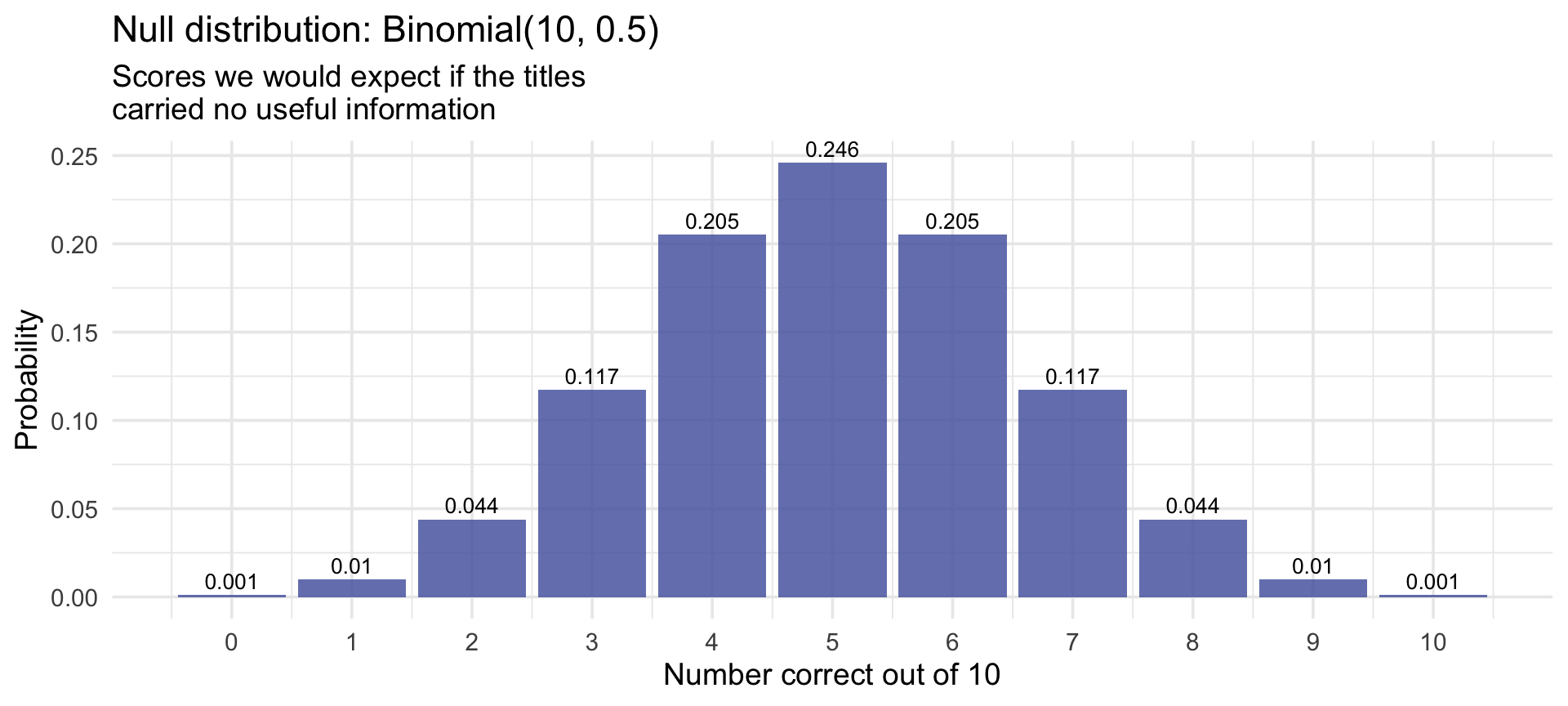 Bar chart of the Binomial(10, 0.5) distribution: the probability of each number correct from 0 to 10 if the titles carried no usable information. The bars are highest at 5 correct and fall away symmetrically toward 0 and 10.