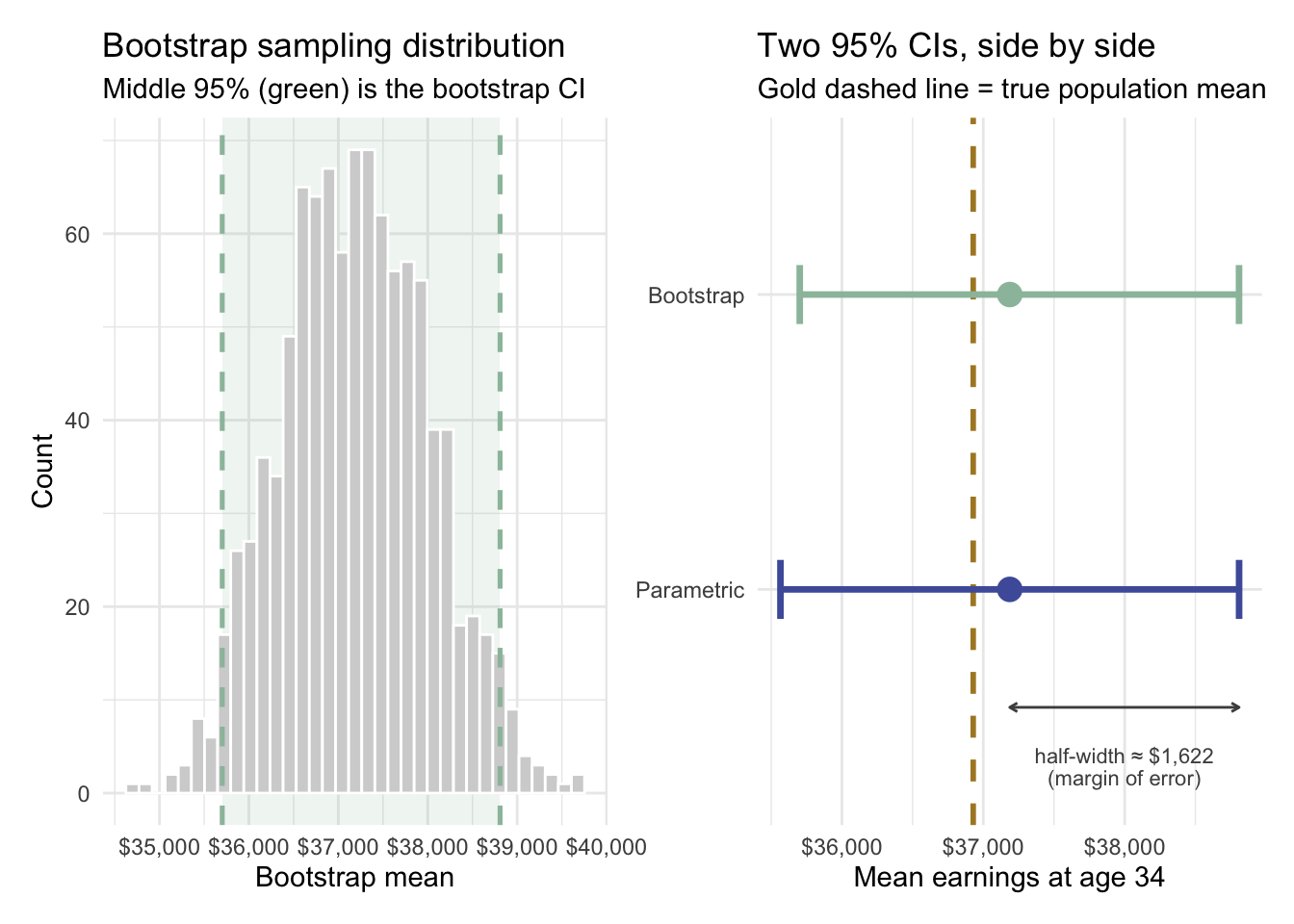 Two panels side by side. Left: a histogram of bootstrap sample means, roughly bell-shaped and centred near $37,000, with the middle 95% shaded green between dashed lines at about $35,700 and $38,800. Right: two horizontal 95% confidence intervals for mean earnings at age 34, one labelled Bootstrap in green and one labelled Parametric in blue, each with a dot at its point estimate just above $37,000. A gold dashed vertical line marks the true population mean, and both intervals contain it. An annotated arrow beneath marks the half-width, or margin of error, of about $1,622.