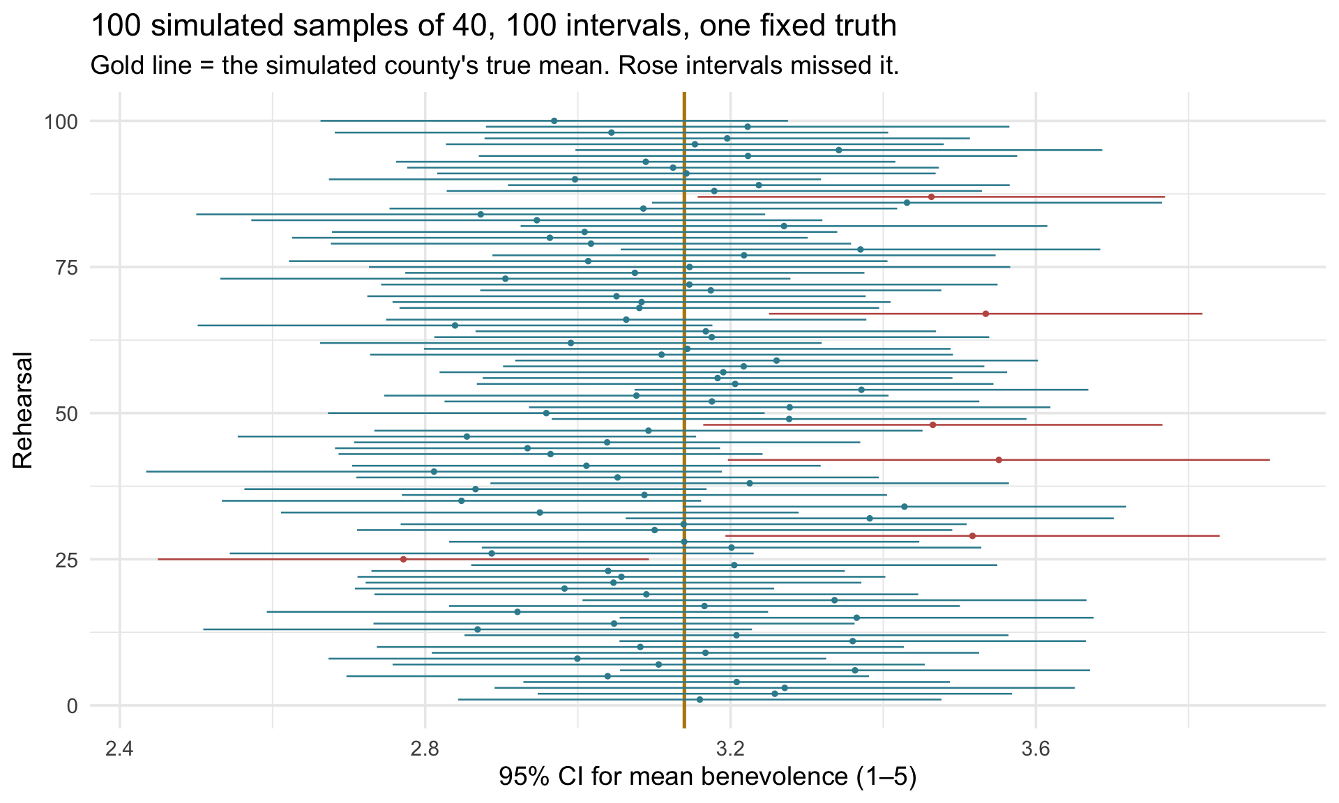 One hundred horizontal 95% confidence intervals stacked vertically, each from a different 40-person simulated sample from the county. A gold vertical line marks the simulated county's true mean, about 3.14. Most intervals cross the line and are drawn in teal; six sit entirely to one side of it, missing the truth, and are drawn in rose.