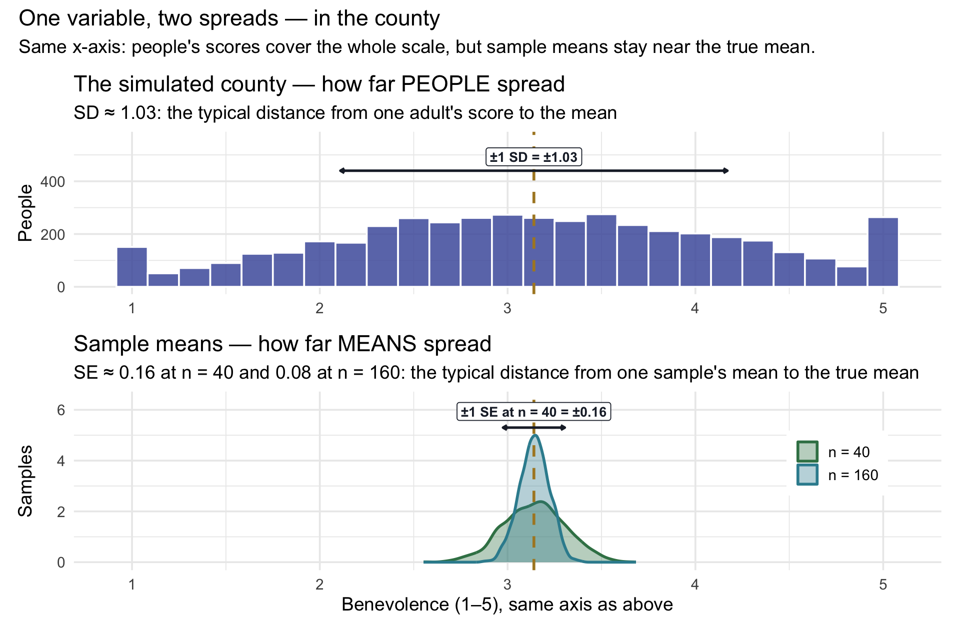 Two stacked panels sharing one x-axis from 1 to 5. Top: a wide indigo histogram of thousands of simulated benevolence scores from the calibrated simulated county, spread across the whole scale, with small piles at exactly 1 and exactly 5, a gold dashed line at the mean of 3.14, and a wide double-headed arrow above the bars marking plus or minus one SD, about 1.03. Bottom: two much narrower curves centered at 3.14: a green one for the means of 40-person samples, with a short double-headed arrow marking plus or minus one SE, about 0.16, and a taller, narrower teal one for 160-person samples, with SE about 0.08.