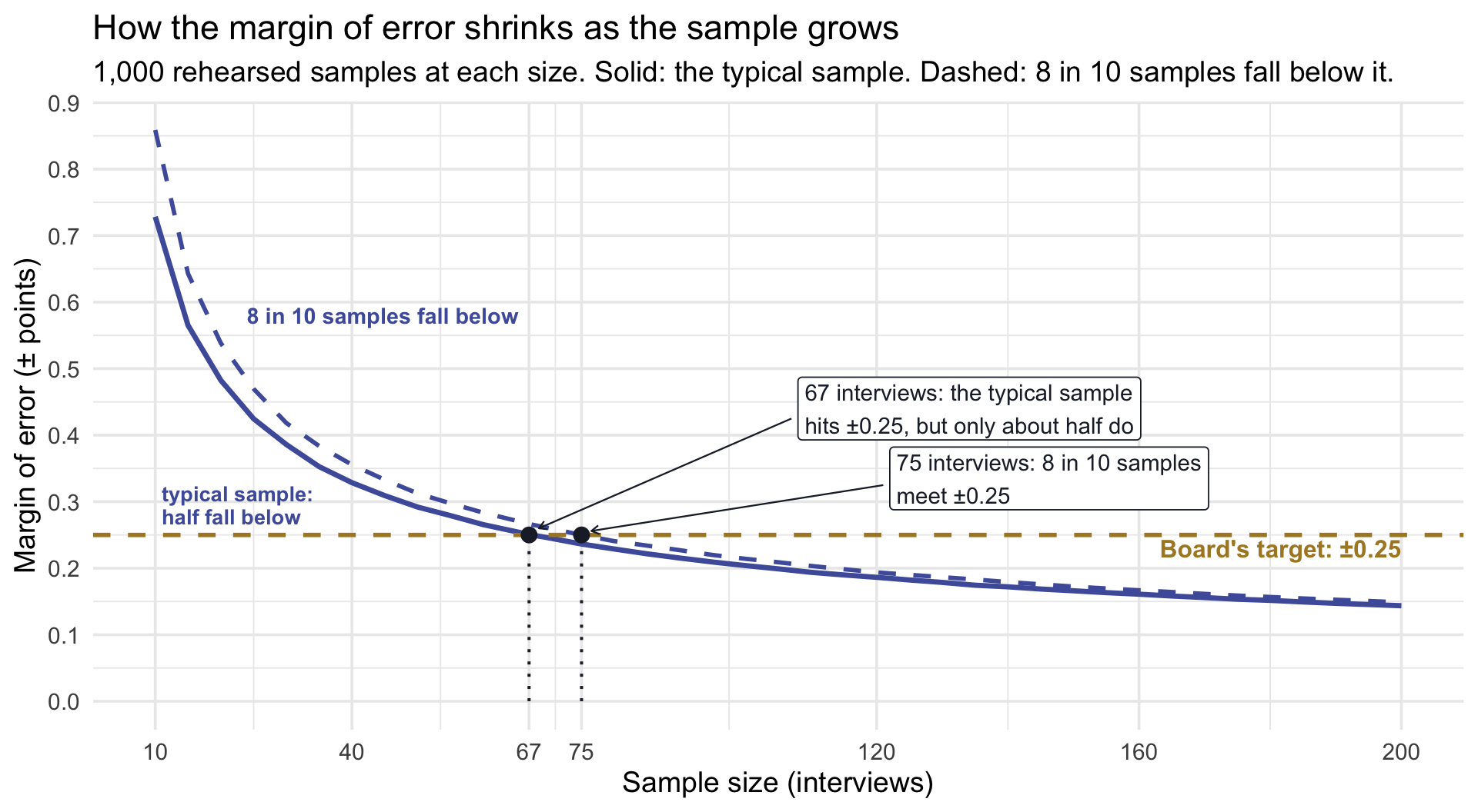 A line chart of the margin of error against sample size, from 10 to 200 interviews. A solid indigo line shows the typical sample's margin, falling steeply at first and then flattening: about plus or minus 0.73 at 10 interviews, 0.33 at 40, and 0.14 at 200. A dashed indigo line just above it shows the margin that 8 in 10 samples come in under. A gold dashed horizontal line marks the board's target of plus or minus 0.25. Dotted markers show that the solid typical line reaches the target at 67 interviews, where about half of samples meet it, and the dashed 8-in-10 line reaches it at about 75.