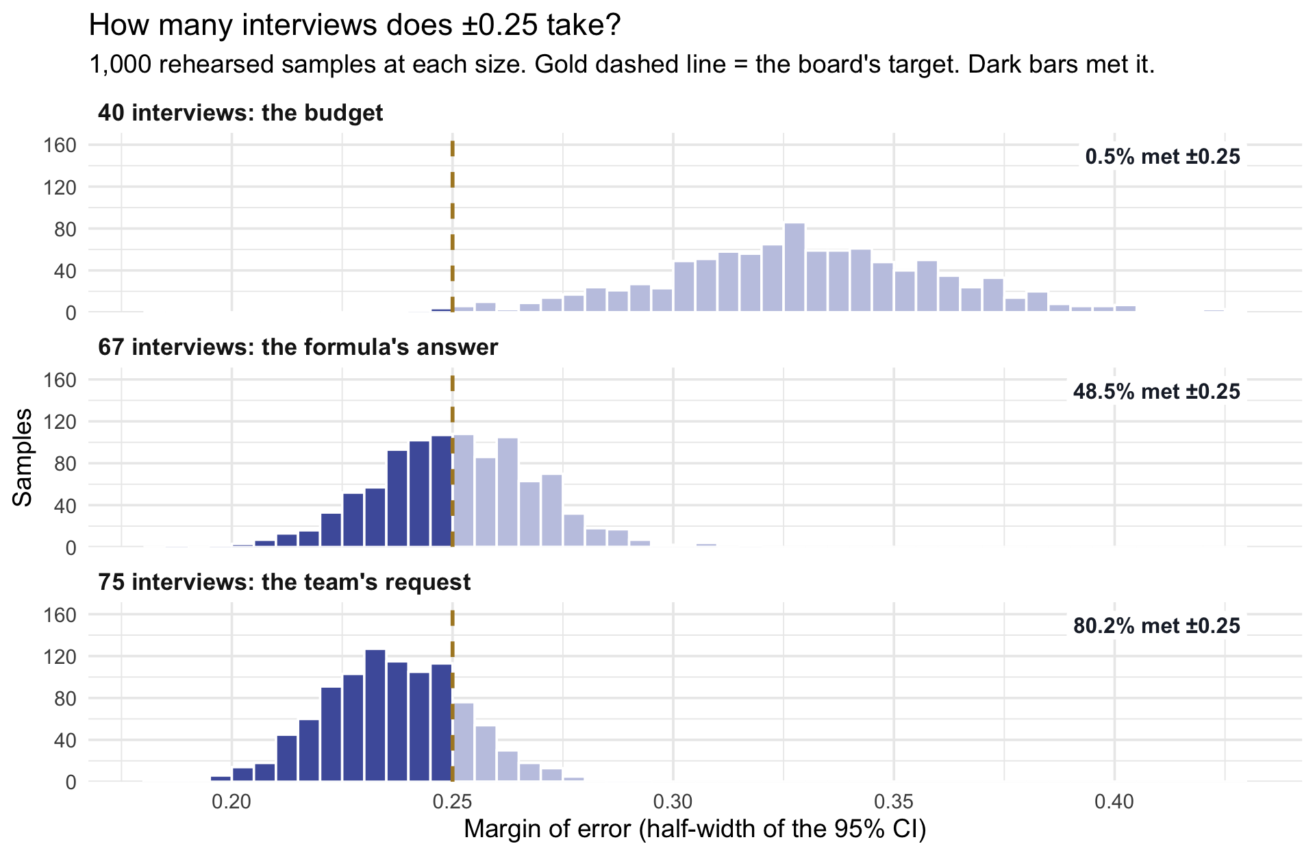Three stacked histograms sharing one x-axis, each showing the margin of error from 1,000 rehearsed samples: at 40, 67, and 75 interviews. A gold dashed line marks the board's target of plus or minus 0.25; bars left of it, the samples that met the target, are dark indigo, and bars right of it are pale. At 40 interviews the whole histogram sits right of the line, centered near 0.33, and 0.5% of samples met the target. At 67 the line cuts the histogram in half: 48.5% met it. At 75 the histogram is narrower and sits mostly left of the line, centered near 0.24: 80.2% met it.