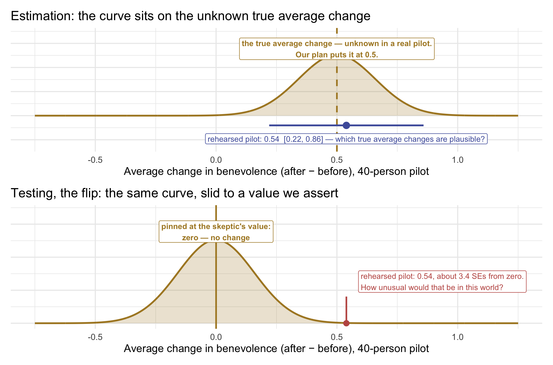 Two stacked panels on the same average-change axis, from minus 0.75 to 1.25, showing the same bell-shaped sampling distribution with two different anchors. Top: a gold curve centered on the unknown true average change, which the plan puts at 0.5, marked by a gold dashed line, with the rehearsed pilot's average change of 0.54 and its 95 percent interval from 0.22 to 0.86 in indigo below it. Bottom: the same curve pinned at zero, the skeptic's value, with the pilot's 0.54 marked in rose out in the curve's right tail, about 3.4 standard errors from zero, labelled 'How unusual would that be in this world?'.