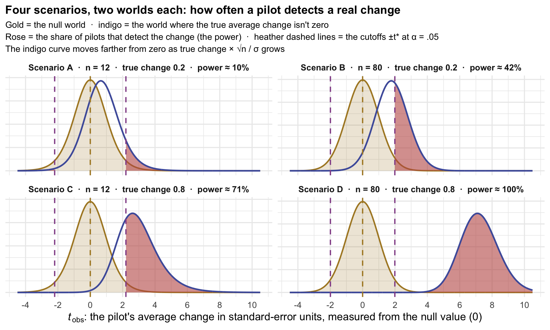 Four panels in a two-by-two grid, one per scenario, on a shared axis of t_obs from minus 4.5 to 10.5. Each shows a gold t curve for the null world, centered at zero with dashed heather cutoffs, and an indigo curve for t_obs when the true average change is not zero; the part of the indigo curve beyond the cutoffs is shaded rose and corresponds to the power. Scenario A, n = 12 and true change 0.2: the indigo curve sits barely off zero (signal-to-noise quantity about 0.69) and almost entirely overlaps the gold one, with cutoffs at plus and minus 2.20; about 10 percent is rose. Scenario B, n = 80 and true change 0.2: signal-to-noise quantity about 1.8, cutoffs at plus and minus 1.99, about 42 percent rose. Scenario C, n = 12 and true change 0.8: signal-to-noise quantity about 2.8, about 71 percent rose. Scenario D, n = 80 and true change 0.8: signal-to-noise quantity about 7.2, far past its cutoff; the indigo curve is entirely rose, power 100 percent.