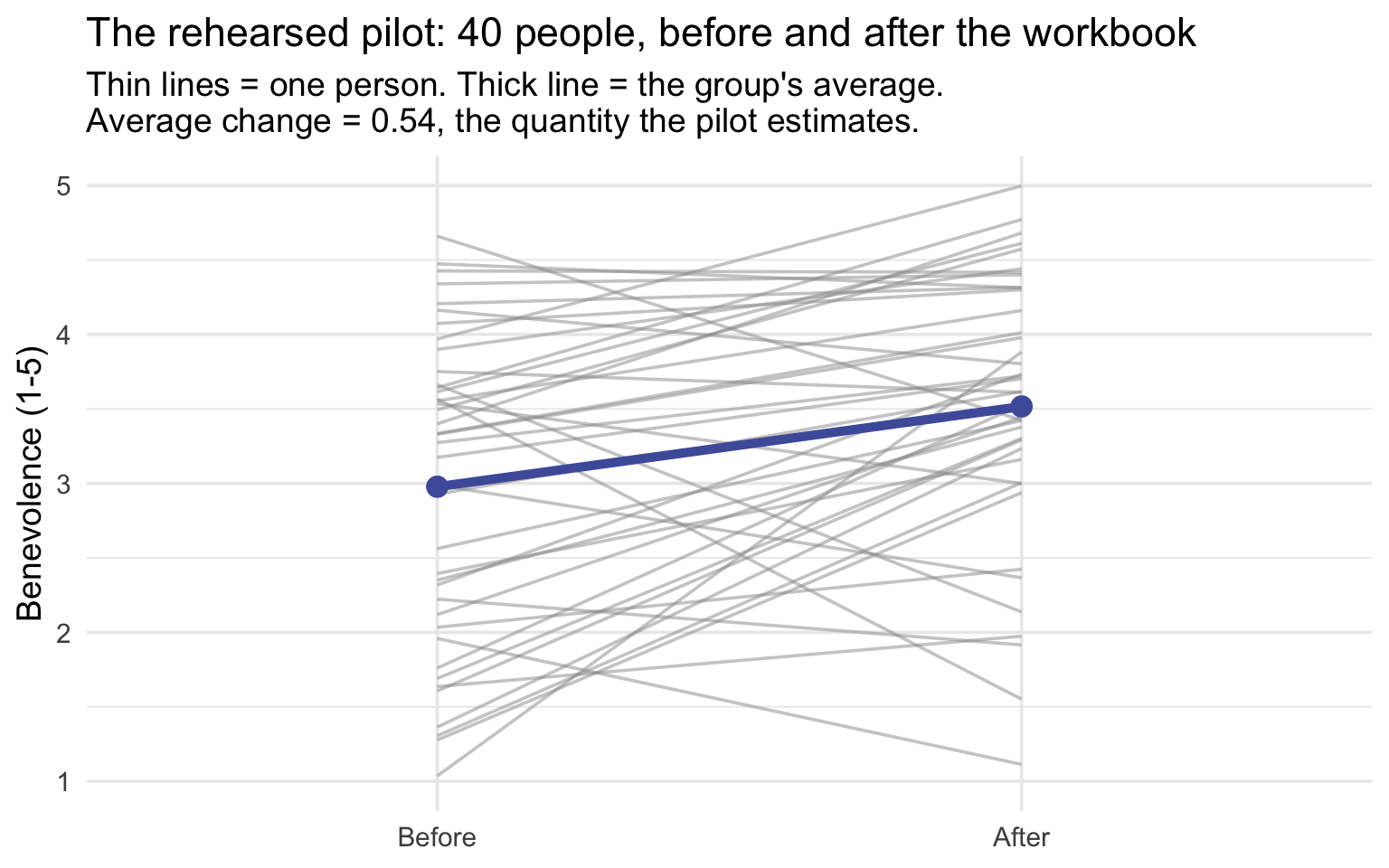 A line graph with Before and After on the horizontal axis and benevolence from 1 to 5 on the vertical axis. Forty thin gray lines each connect one simulated pilot participant's before score to their after score; some rise, some fall, and a few cross. A thick indigo line connects the group's average before score to its average after score and rises gently: the average change is 0.54 points.