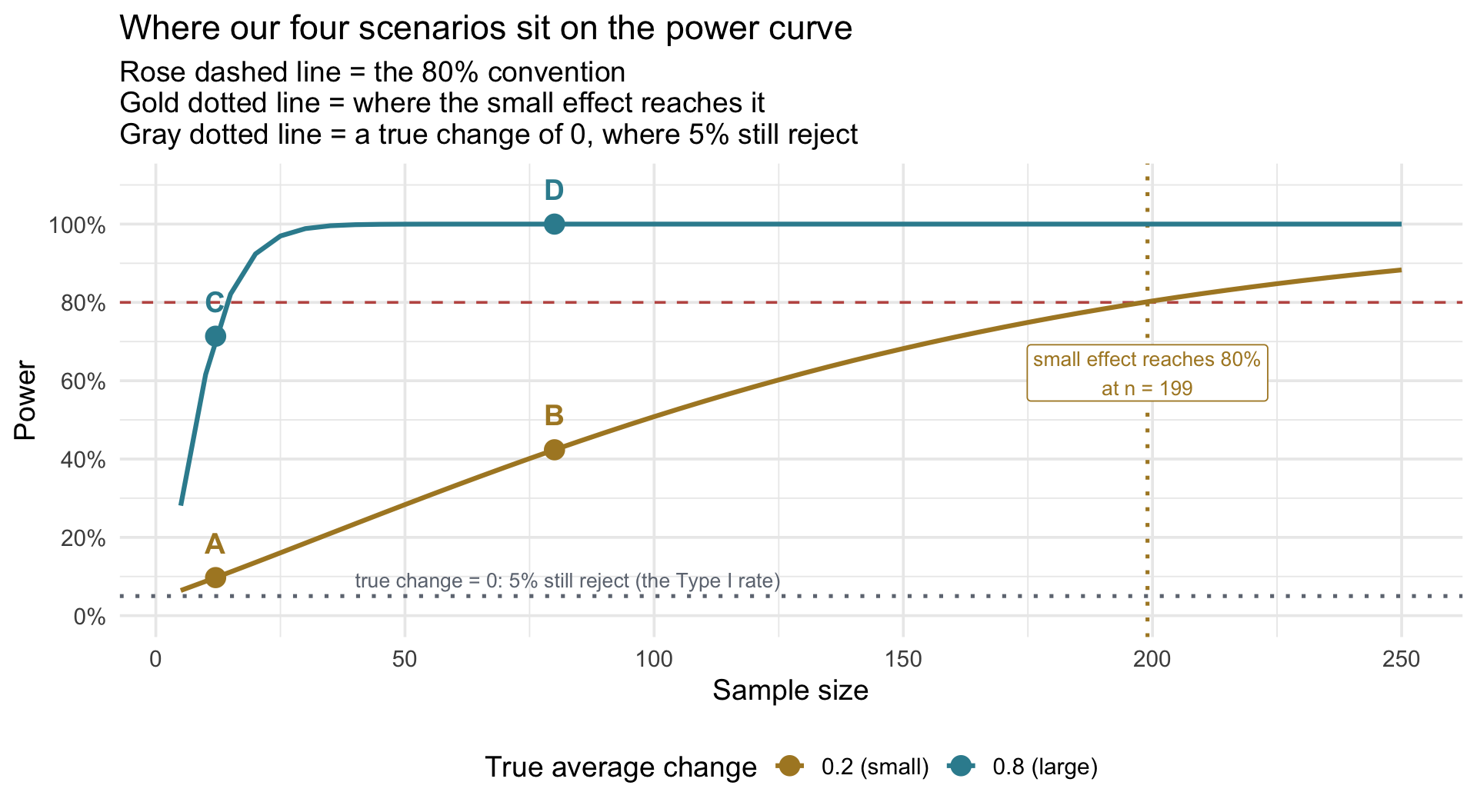 A line graph of power against sample size from 5 to 250 people, with one curve per true average change. The curve for a large change (0.8) rises steeply and passes 80 percent power by about 15 people. The curve for a small change (0.2) climbs slowly: about 51% at 100 people, crossing the dashed 80 percent line at about 199 people, marked by a dotted vertical line. A gray dotted horizontal line at 5 percent shows a true change of zero, where 5 percent of studies still reject at every sample size; the small-change curve starts just above it. The four scenarios are marked: A (n = 12, small) near 10%, B (n = 80, small) near 42%, C (n = 12, large) near 71%, and D (n = 80, large) near 100%.
