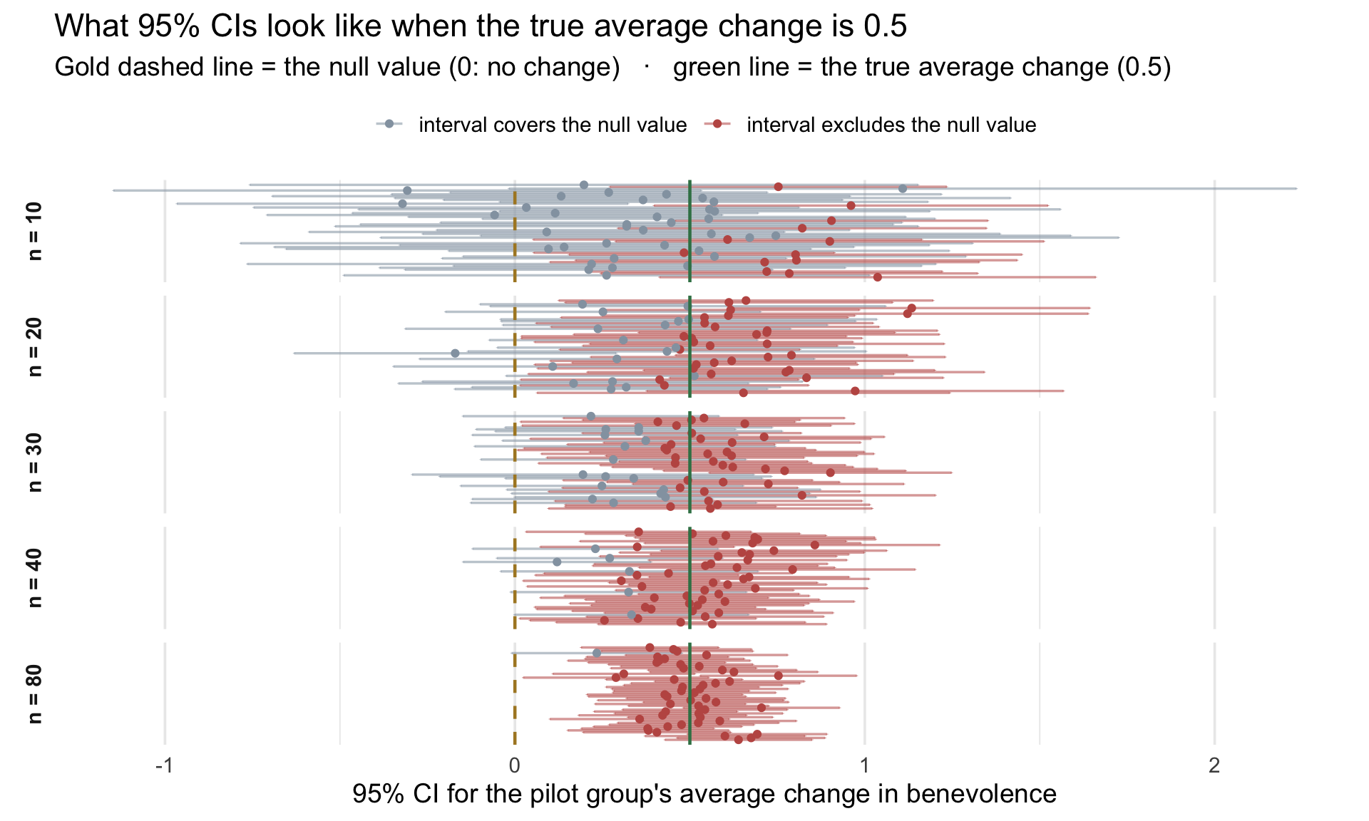 Five stacked panels for sample sizes 10, 20, 30, 40, and 80. Each shows 50 horizontal 95% confidence intervals for a pilot's average change in benevolence, centered near 0.5. A gold dashed vertical line marks zero, no change, and a green line marks the true average change, 0.5. At n = 10 most intervals are gray because they cover zero; at n = 20 roughly half are rose; at n = 30 about three-quarters; at n = 40 most; at n = 80 nearly all intervals are rose and clear zero with room to spare.
