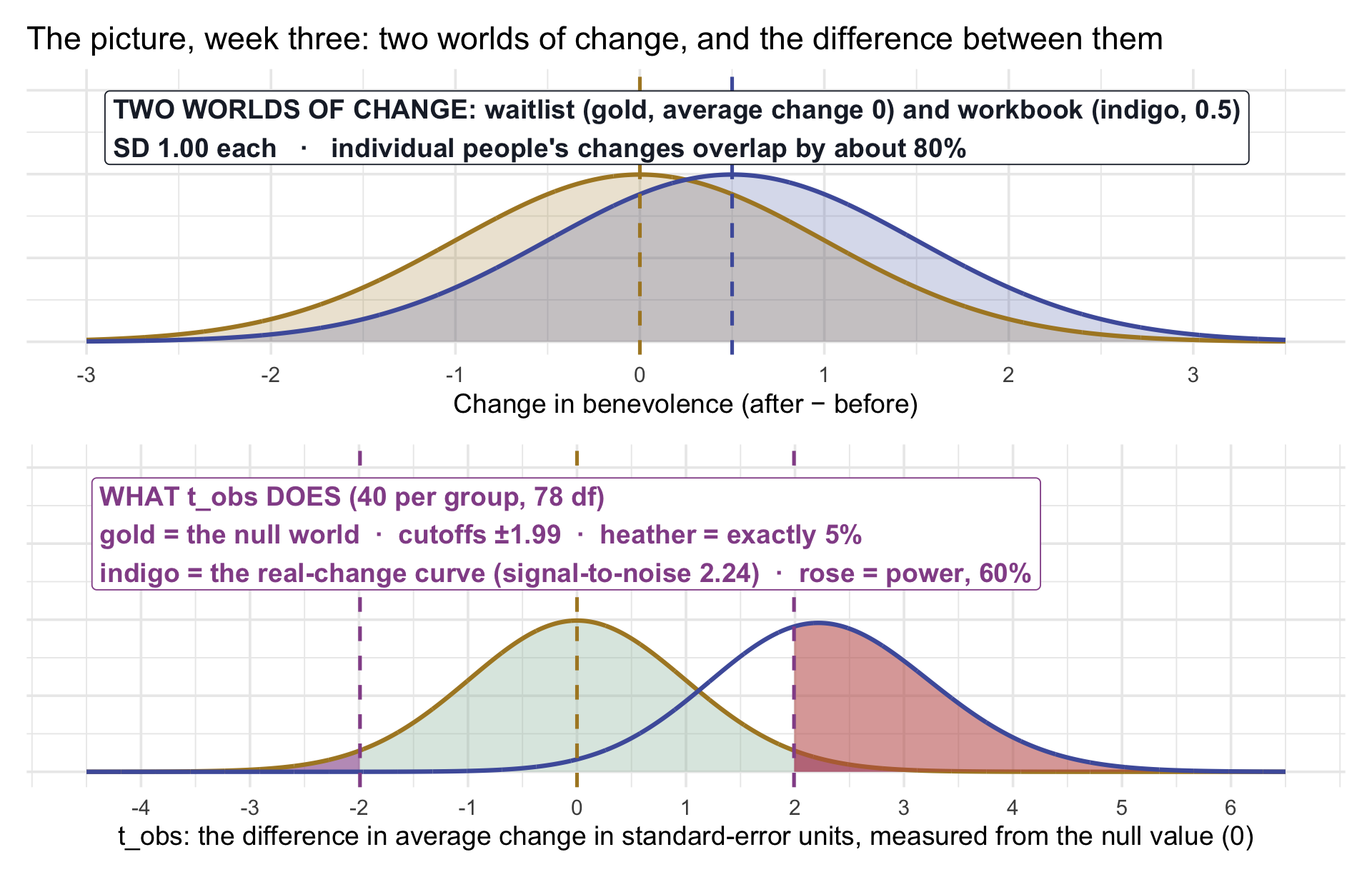 Two stacked panels. Top, on an axis of change in benevolence from minus 3 to 3.5: two wide bell curves of equal spread, a gold one for the waitlist world of change centered at 0 and an indigo one for the workbook world centered at 0.5. They overlap heavily, sharing about 80 percent of their area. Bottom, on an axis of t_obs from minus 4.5 to 6.5: a gold t curve with 78 degrees of freedom, the null world for the workbook-minus-waitlist difference in average change with 40 people per group, centered at zero, with dashed heather cutoffs at plus and minus 1.99 and heather-shaded tails holding exactly 5 percent. An indigo curve, the real-change curve, sits well to the right of zero (its signal-to-noise quantity is about 2.24); the part of it beyond the upper cutoff is shaded rose and holds about 60 percent of its area, the power.