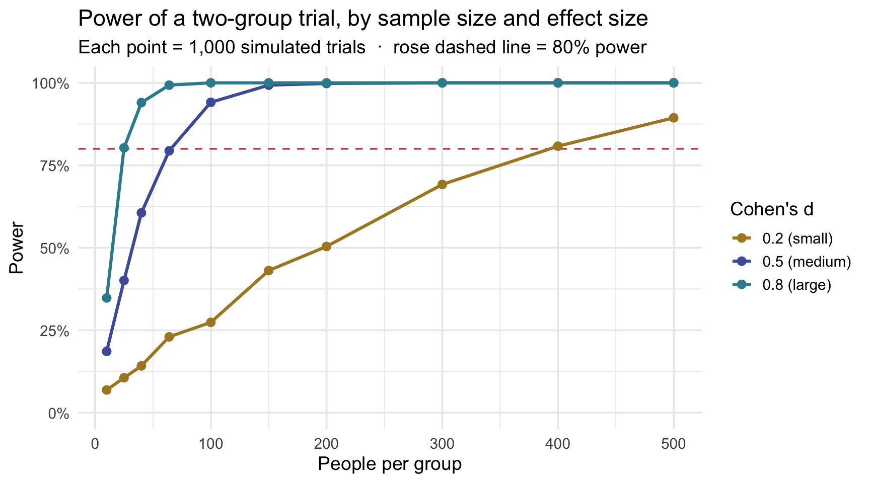 A line graph of simulated power against people per group, from 10 to 500, for three effect sizes, with a dashed line at 80 percent. The large-effect curve (d = 0.8) climbs steeply and crosses 80 percent at about 25 per group. The medium-effect curve (d = 0.5) is near 60 percent at 40 per group and crosses 80 percent at about 64 per group. The small-effect curve (d = 0.2) rises slowly and reaches 80 percent only at about 400 per group. Each point is the share of 1,000 simulated trials that rejected the null hypothesis, so the lines are slightly uneven.