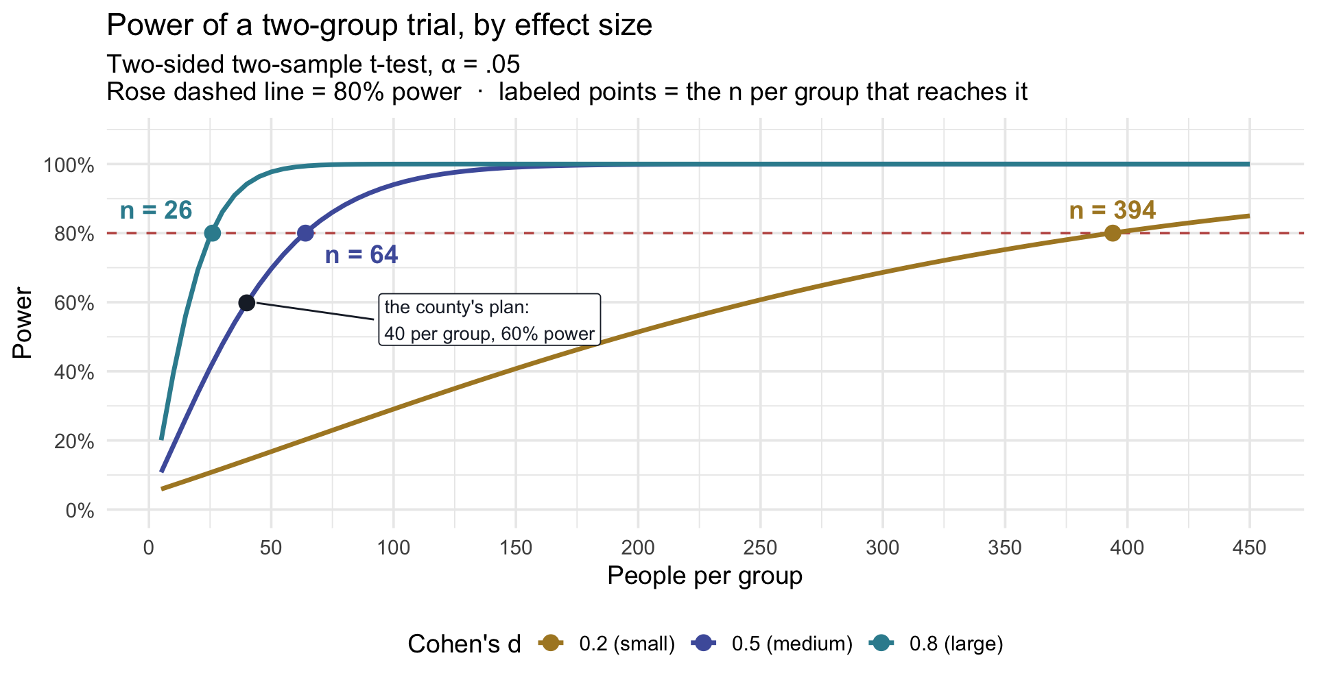 A line graph of power against the number of people per group, from 5 to 450, for a two-sided two-sample t-test at alpha .05, with one curve for each Cohen's d: 0.2 (small), 0.5 (medium), and 0.8 (large). A dashed line marks 80 percent power. The large-effect curve rises fastest and reaches 80 percent at 26 per group; the medium curve reaches it at 64 per group; the small curve climbs slowly and reaches it only at 394 per group. A black dot marks the county's planned trial, 40 per group at d = 0.5, with power of about 60%.