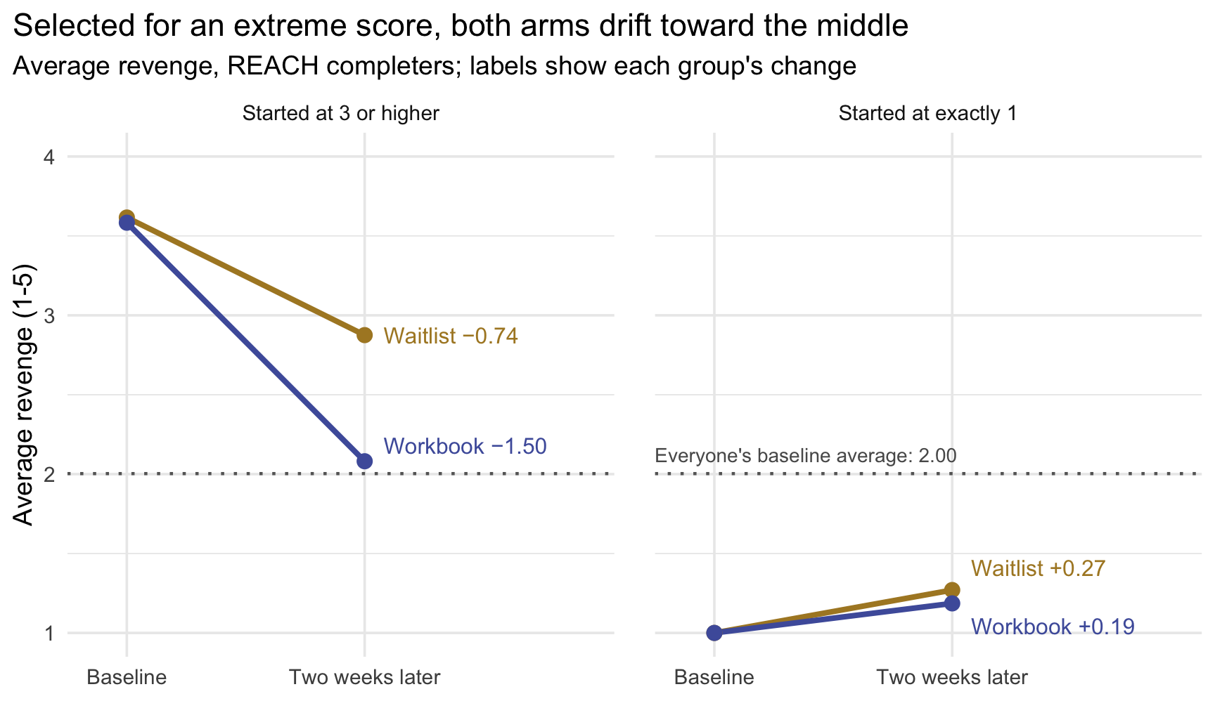 Two panels of before-and-after lines for REACH completers. Left panel, people who started at 3 or higher: both arms fall, the waitlist from about 3.6 to 2.9 and the workbook arm from about 3.6 to 2.1. Right panel, people who started at exactly 1: both arms rise, the waitlist to about 1.3 and the workbook arm to about 1.2. A dotted line marks everyone's baseline average, 2.00, which both selections drift toward.