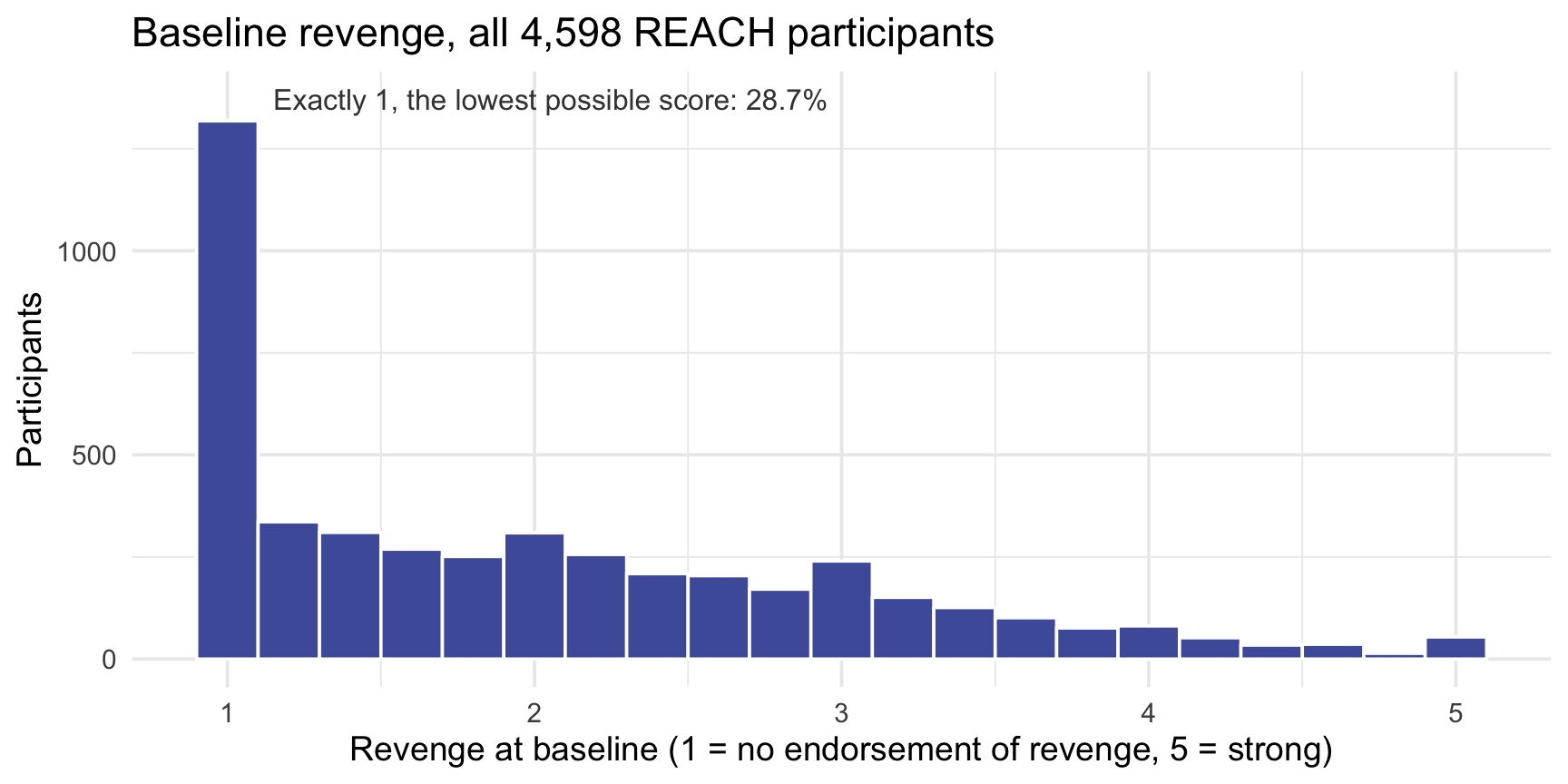 Histogram of baseline revenge scores for all 4,598 REACH participants on the 1-to-5 scale. The tallest bar by far is at exactly 1, the lowest possible score, holding nearly 3 in 10 participants; the bars then fall off steadily to the right, with few people above 4.