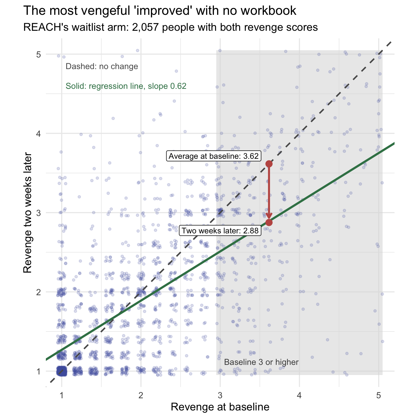 Scatterplot of follow-up revenge against baseline revenge for every REACH waitlist participant who completed both questionnaires, points jittered. A dashed diagonal marks no change. The fitted regression line is flatter than the diagonal: above the average baseline it runs below the diagonal. A shaded band marks the most vengeful, baseline 3 or higher. An arrow drops from that group's average baseline score on the diagonal, about 3.6, to its average follow-up score, about 2.9, which sits on the regression line.