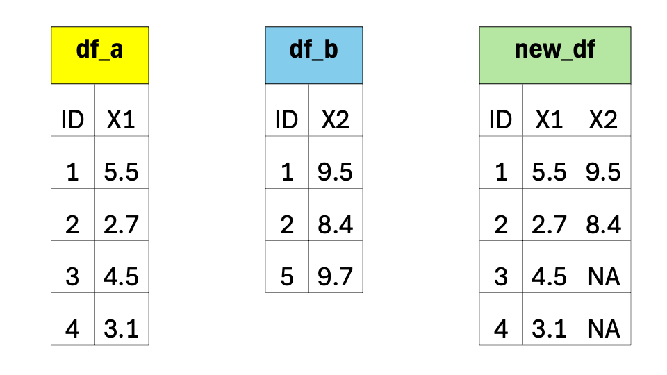 An example of a left join -- all rows from the left data frame are retained.