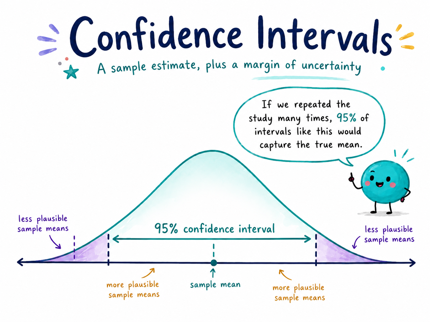 A decorative cartoon image of a 95% confidence interval