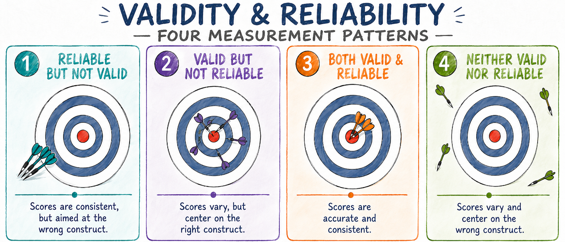 An educational infographic titled “Validity & Reliability” compares accurate and consistent measurement. The subtitle asks, “How do accurate and consistent measures differ?” Two short definitions appear at the top: validity asks whether a measure is capturing the right construct, and reliability asks whether a measure gives a consistent answer when the construct has not changed. Four numbered panels use dartboard examples to show different combinations. The first panel, “Reliable but Not Valid,” shows darts tightly clustered away from the bullseye, representing scores that are consistent but aimed at the wrong construct. The second panel, “Valid but Not Reliable,” shows darts scattered around the target, representing scores that point toward the right construct but are too noisy or inconsistent. The third panel, “Both Valid & Reliable,” shows darts tightly clustered on the bullseye, representing scores that are both accurate and consistent. The fourth panel, “Neither Valid nor Reliable,” shows darts scattered away from the bullseye, representing scores that are inconsistent and aimed at the wrong construct. A bottom “Big Idea” box states that good measurement is both valid and reliable: it captures the right construct and does so consistently.