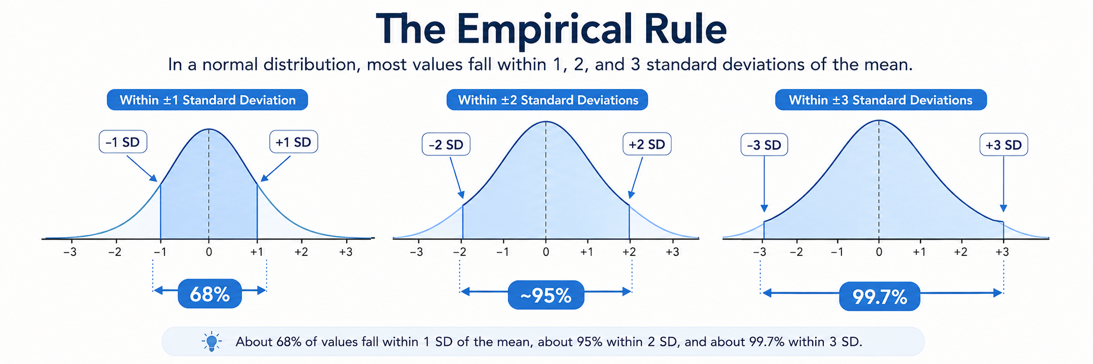This image illustrates the empirical rule using three normal distribution curves. The first graph shows that about 68% of the data fall within one standard deviation of the mean (−1 to +1 SD). The second graph shows approximately 95% of the data within two standard deviations (−2 to +2 SD). The third graph shows about 99.7% of the data within three standard deviations (−3 to +3 SD), demonstrating how data are distributed in a normal distribution.