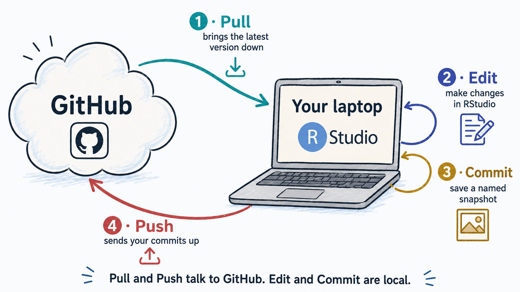 A flow diagram showing: GitHub (cloud) -- pull --> Your laptop -- edit --> Your laptop -- commit --> Your laptop -- push --> GitHub.