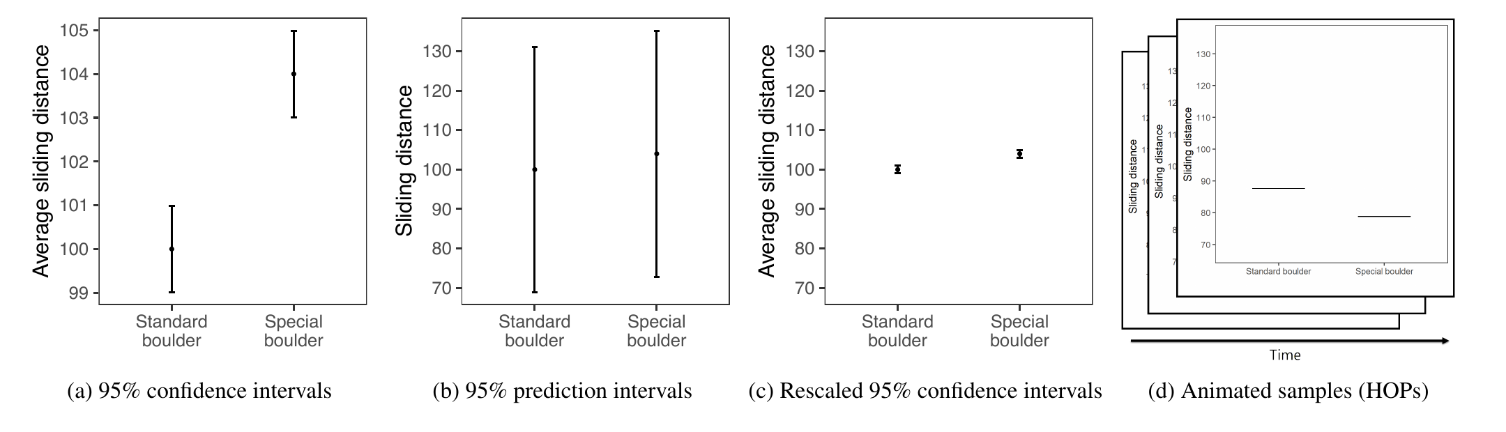 Four panels, each plotting the standard boulder at 100 meters and the special boulder at 104 meters. Panel a, 95% confidence intervals: a y-axis labeled 'Average sliding distance' running from 99 to 105, with short error bars, so the two boulders appear far apart and clearly separated. Panel b, 95% prediction intervals: a y-axis labeled 'Sliding distance' running from about 70 to 135, with very long error bars that overlap almost completely. Panel c, rescaled 95% confidence intervals: the same short confidence-interval bars from panel a redrawn on panel b's wide 70-to-130 axis, so they shrink to small dots. Panel d, animated samples or HOPs: a stack of small chart frames receding along an arrow labeled 'Time', each frame showing one simulated pair of outcomes.