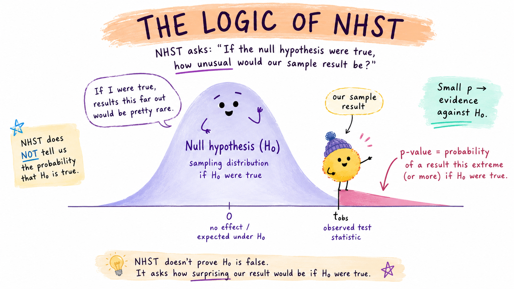 A decorative cartoon image of a null hypothesis significance test.