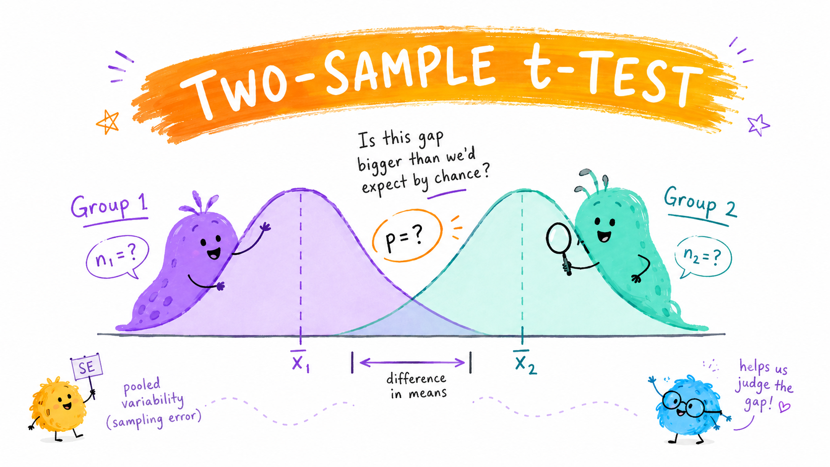 A decorative image of two distributions (group A and group B).