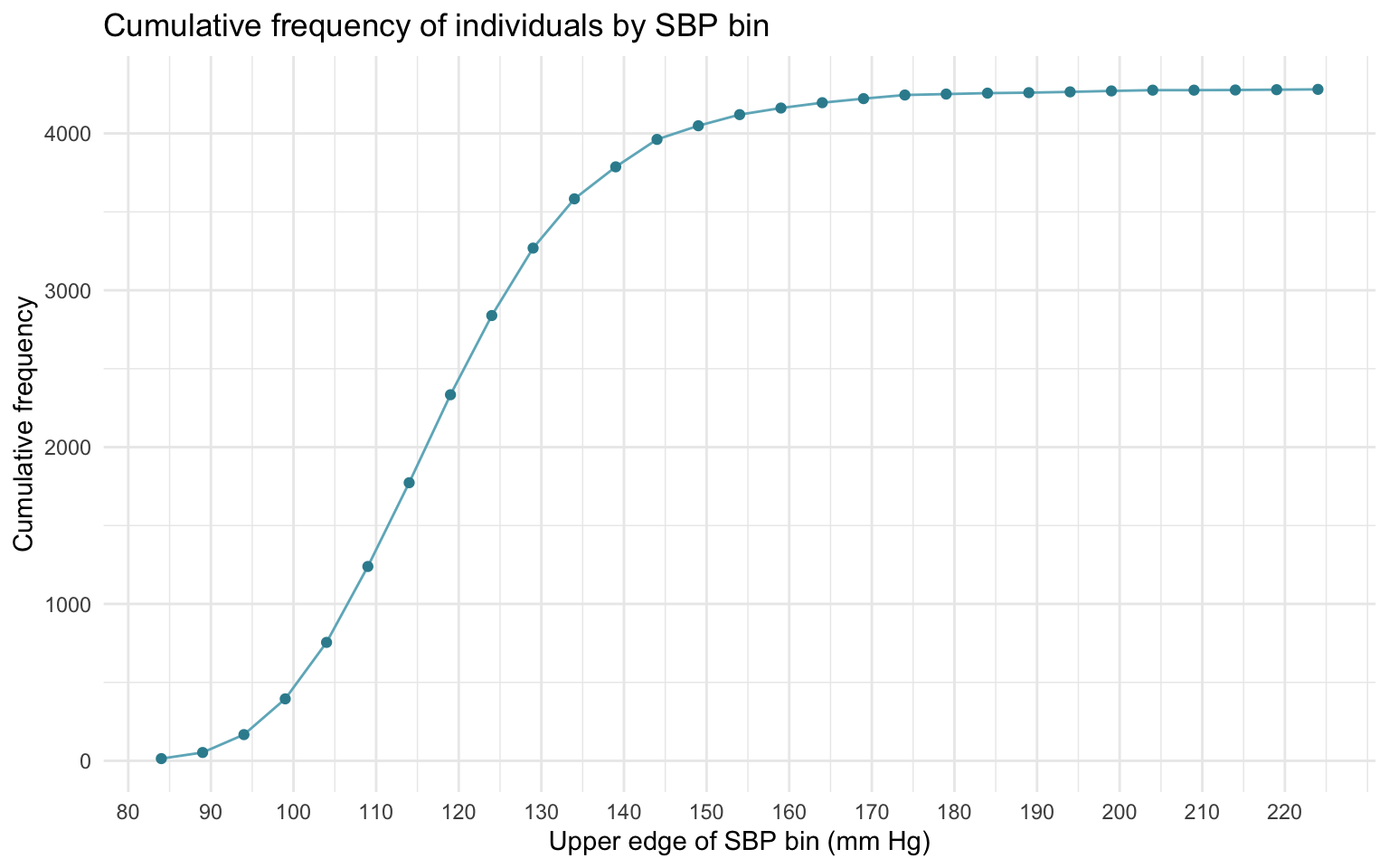 A line graph showing cumulative frequency by systolic blood pressure bin.
