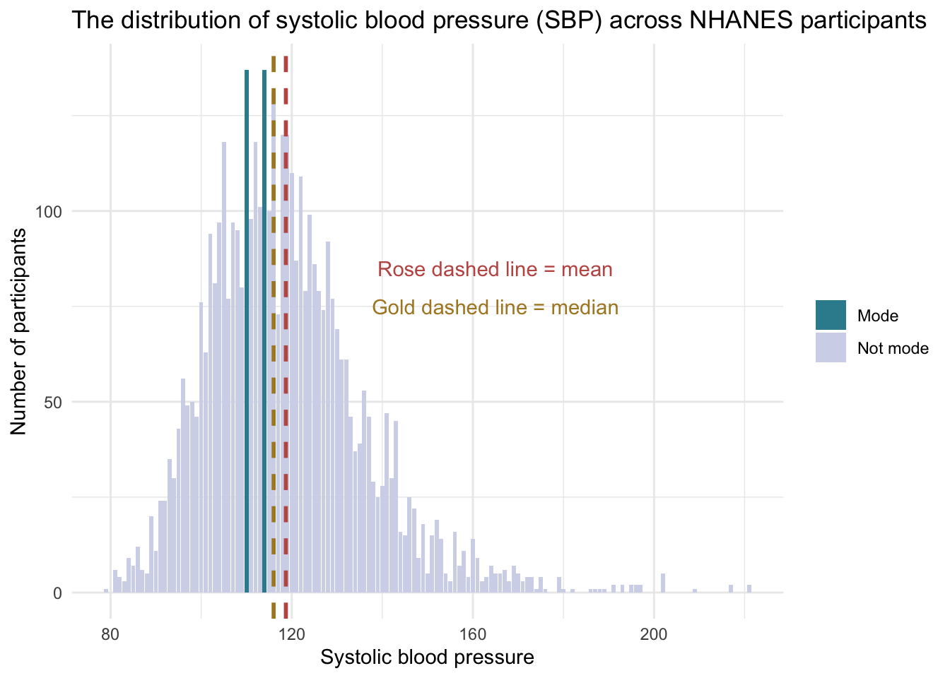 A histogram of systolic blood pressure values in the NHANES sample. Bars show how many participants had each observed SBP value. The modes are highlighted, and dashed vertical lines mark the mean and median.