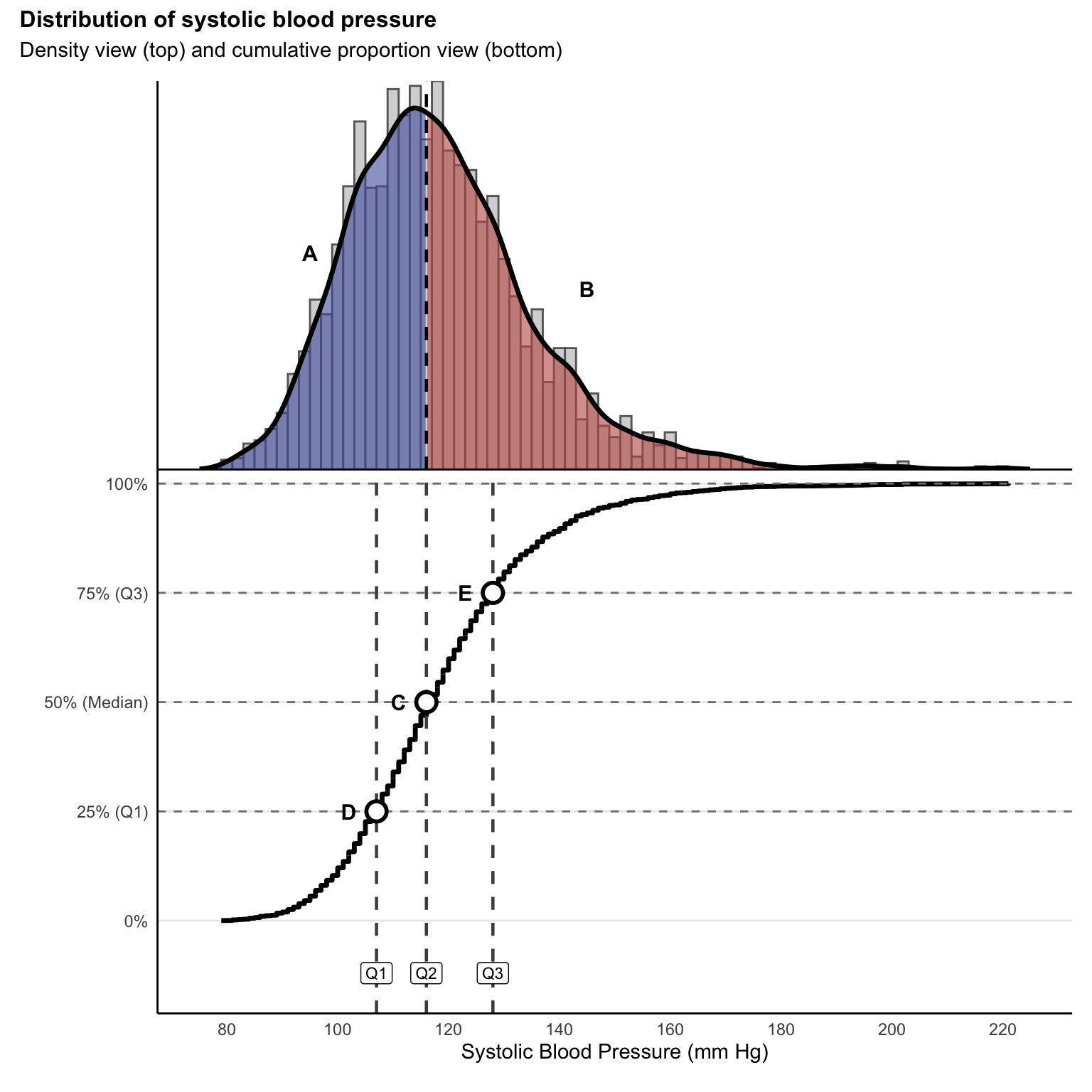 A two-panel figure showing the relationship between density and cumulative frequency  distributions. The top panel displays a histogram with overlaid density curve of systolic blood pressure, divided at the median into regions A (left, shaded blue) and B (right,  shaded coral), representing the lower and upper halves of the distribution. The bottom  panel shows the cumulative-proportion curve, with horizontal dashed lines at 25%, 50%, 75%, and 100%, and vertical dashed lines marking the first quartile (Q1), median (Q2), and  third quartile (Q3). Three points labeled D, C, and E mark where these quartiles intersect the cumulative curve.