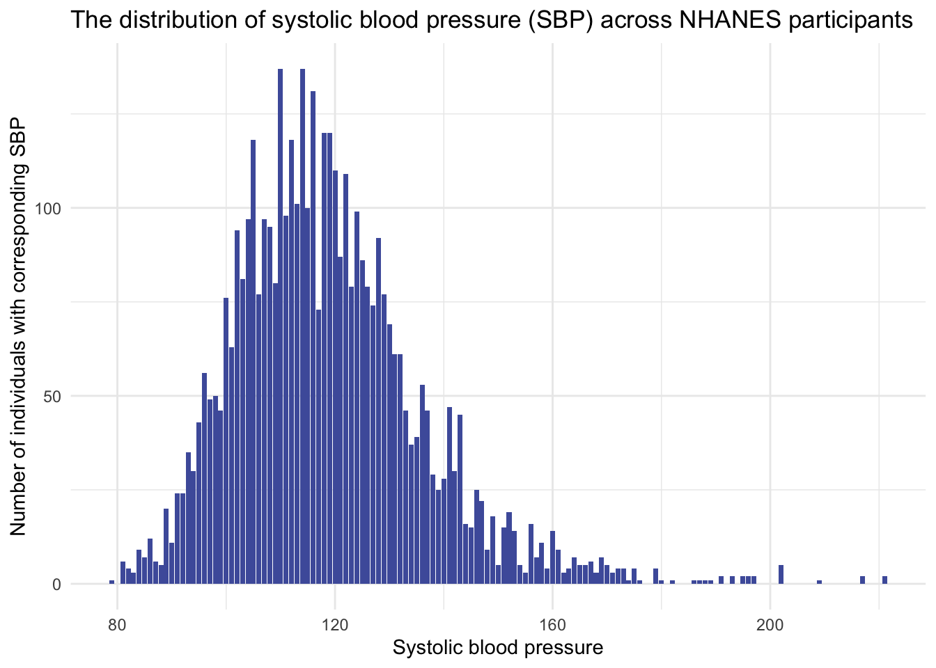 Histogram of the distribution of systolic blood pressure (SBP) across NHANES participants, with SBP on the x-axis and the number of individuals at each SBP value on the y-axis. The distribution is roughly bell-shaped with a central peak, but has a long right tail of participants with high SBP values.