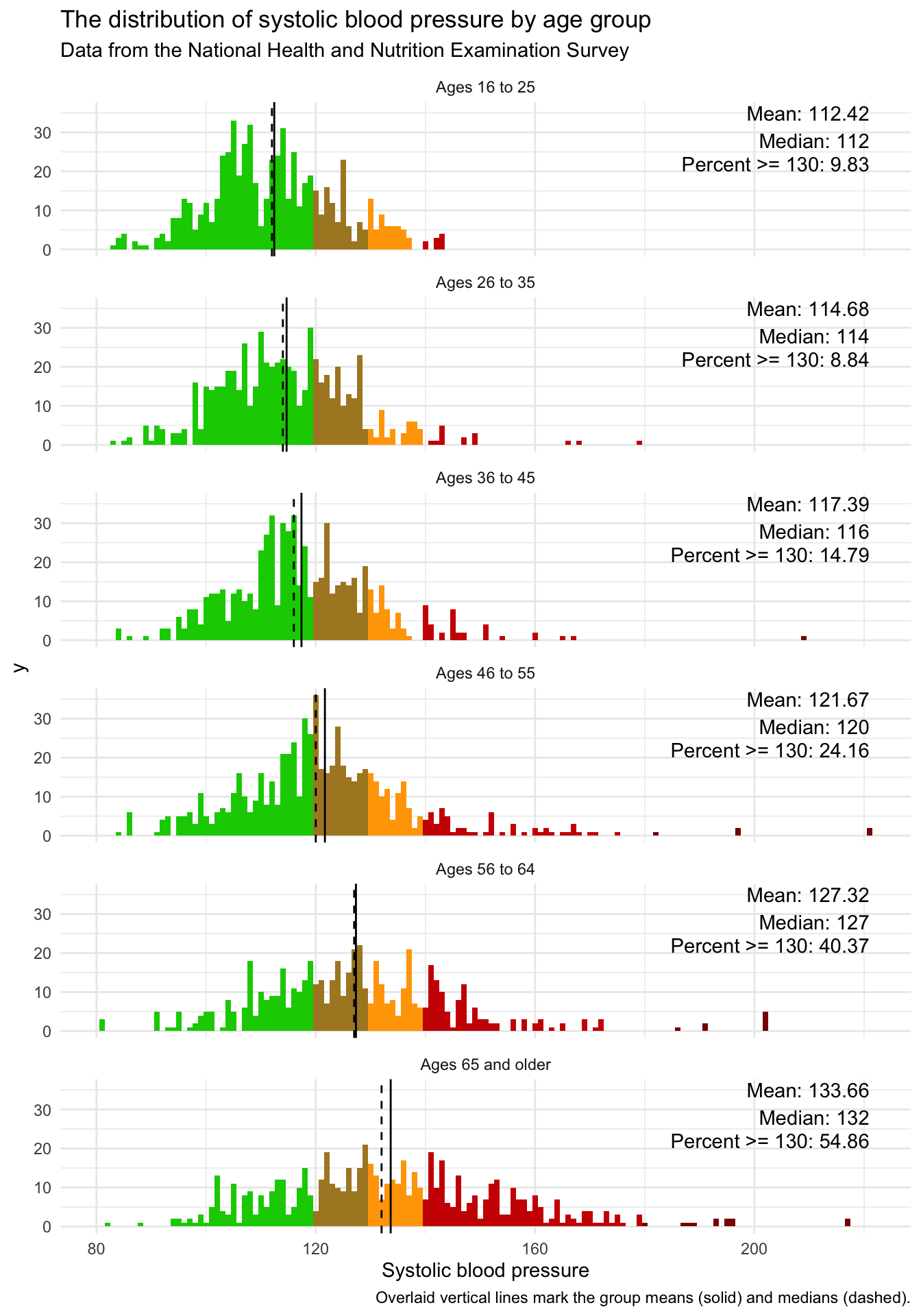 This chart shows the distribution of systolic blood pressure (SBP) across six age groups,  ranging from ages 16 to 25 up to ages 65 and older. Each subplot displays a histogram of  SBP values, with green indicating normal values, gold for elevated, orange for Stage 1  hypertension, and red for Stage 2 hypertension and above. Vertical lines represent the  group mean (solid) and median (dashed). Summary statistics for each group are provided to  the right of the histograms, including the mean SBP, median SBP, and the percentage of  individuals in the group with SBP values greater than or equal to 130 mm Hg. The  percentage with high SBP increases with age, from under 10% in younger groups to about 55% in the oldest group.
