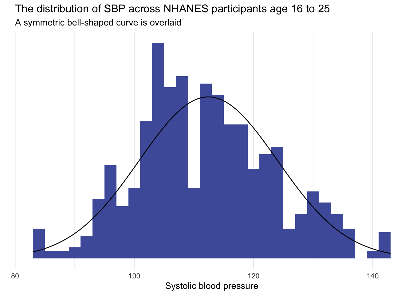A histogram of SBP among young adults with a symmetric bell-shaped curve overlaid.