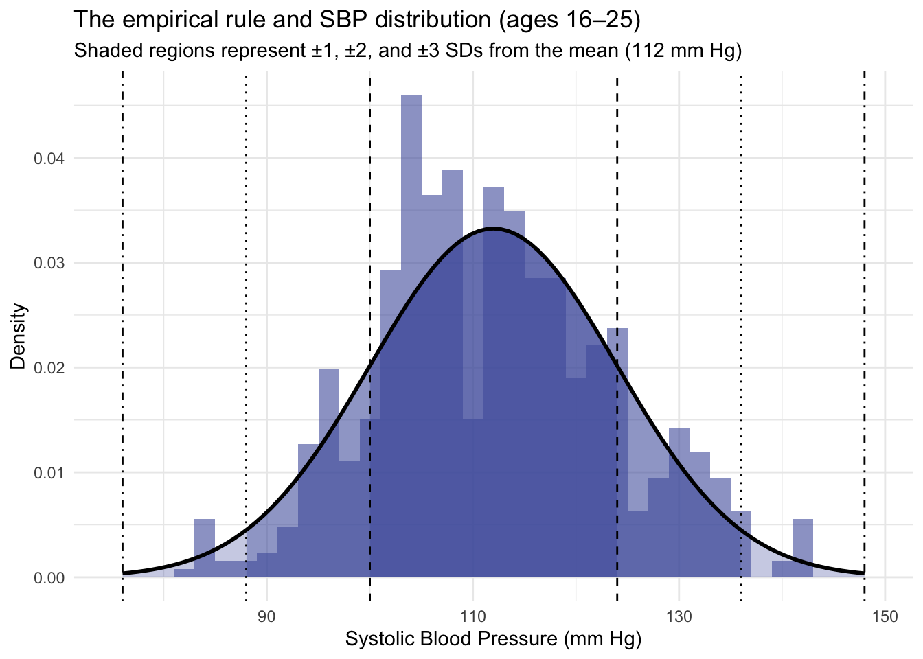 A histogram of SBP among young adults with the empirical rule intervals noted.