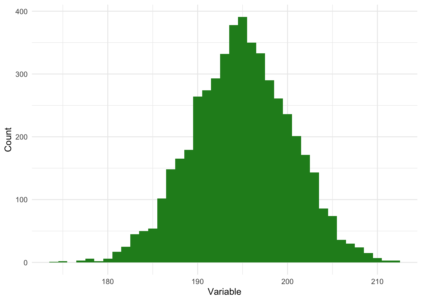 A histogram depicting an approximately normal distribution.