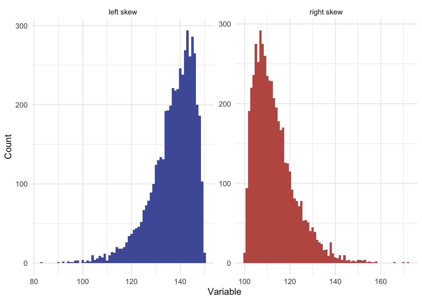 Two side-by-side histograms illustrating left-skewed and right-skewed distributions.
