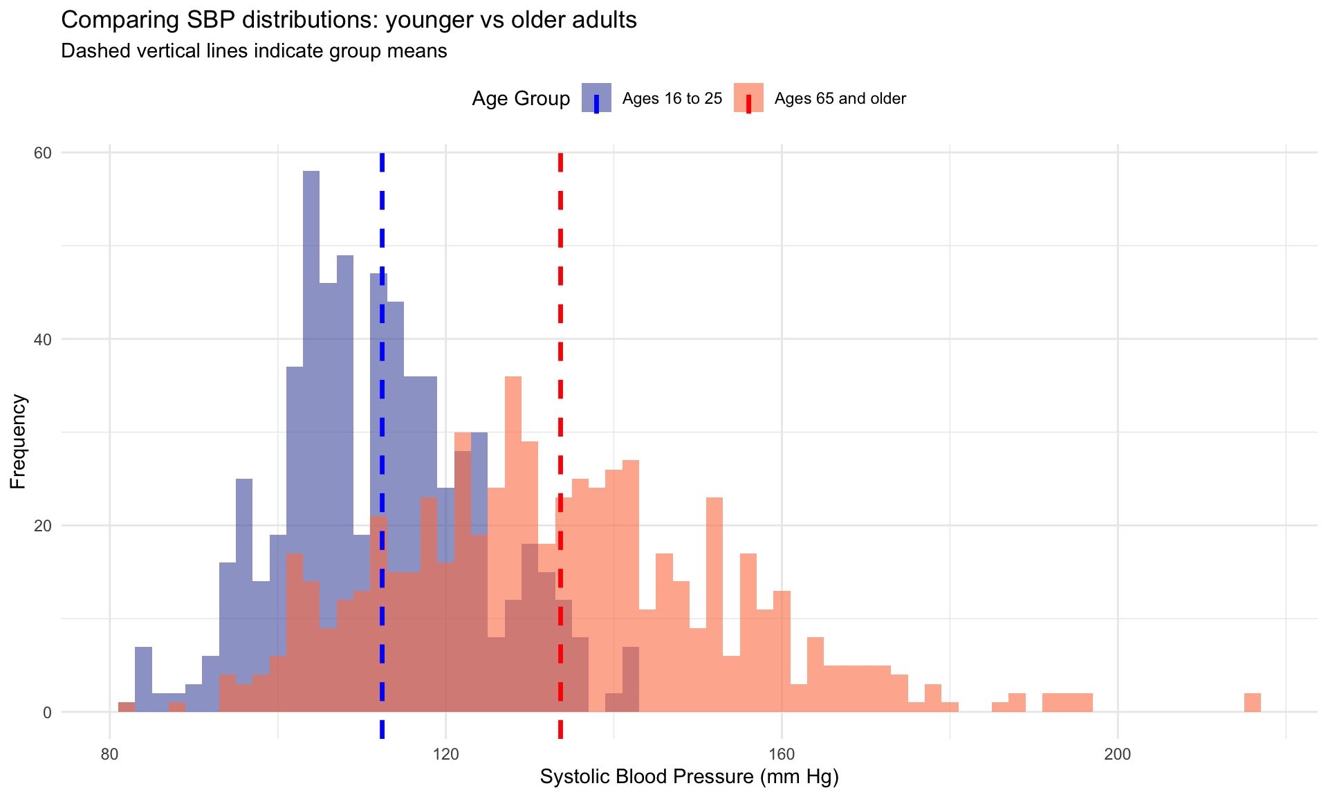 Overlaid histograms comparing SBP distributions for ages 16-25 and ages 65+, showing differences in both central tendency and spread.