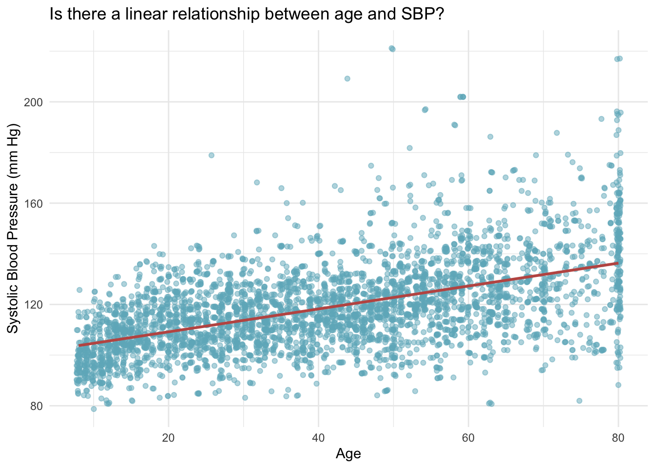 Scatterplot of systolic blood pressure (mm Hg) on the y-axis against age on the x-axis for NHANES participants, with an upward-sloping rose trend line showing that SBP rises with age. The points scatter widely around the line, and the spread of SBP values fans out at older ages.