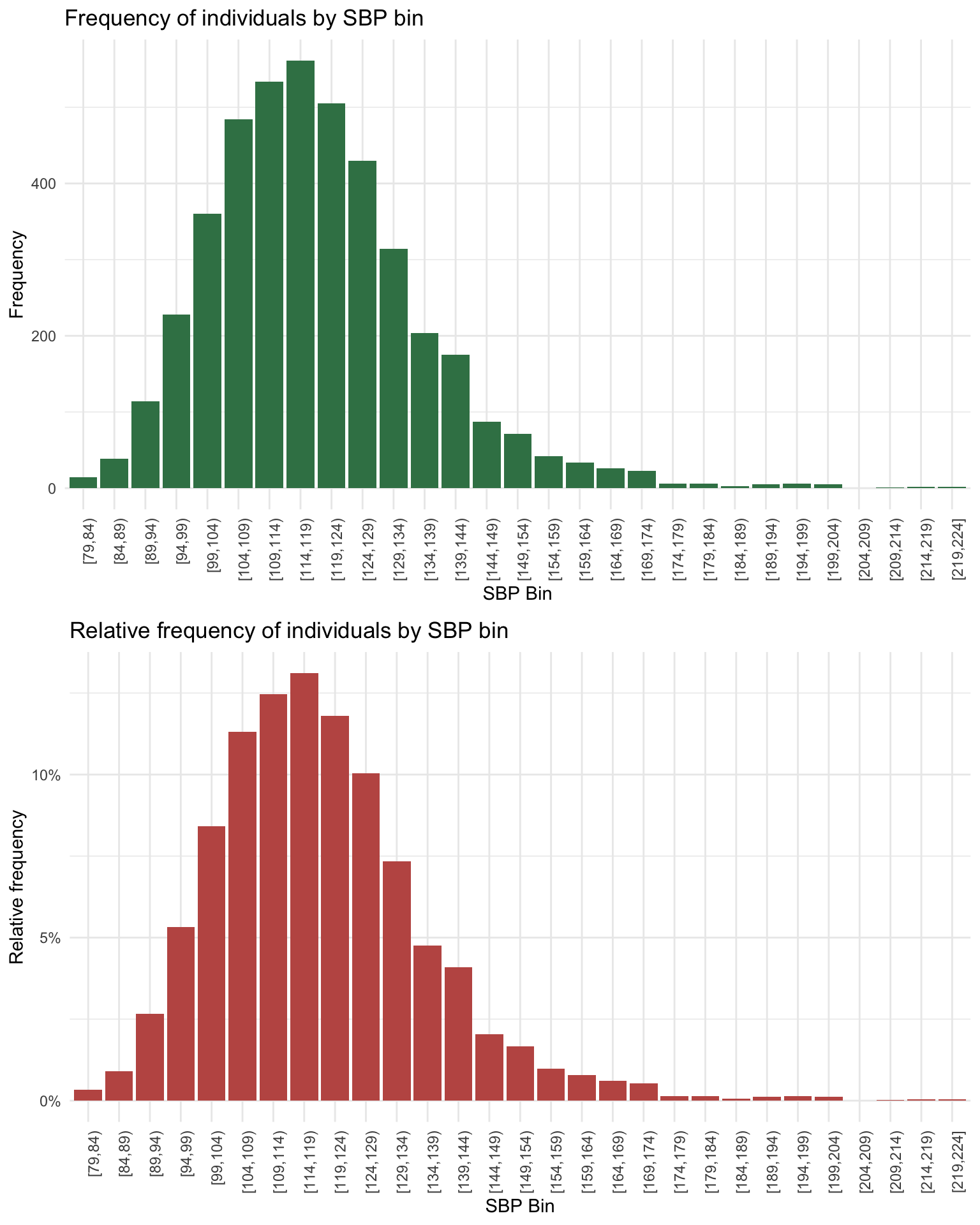 Two histograms of binned systolic blood pressure. The top panel shows raw frequencies by SBP bin, and the bottom panel shows the same distribution as relative frequency.