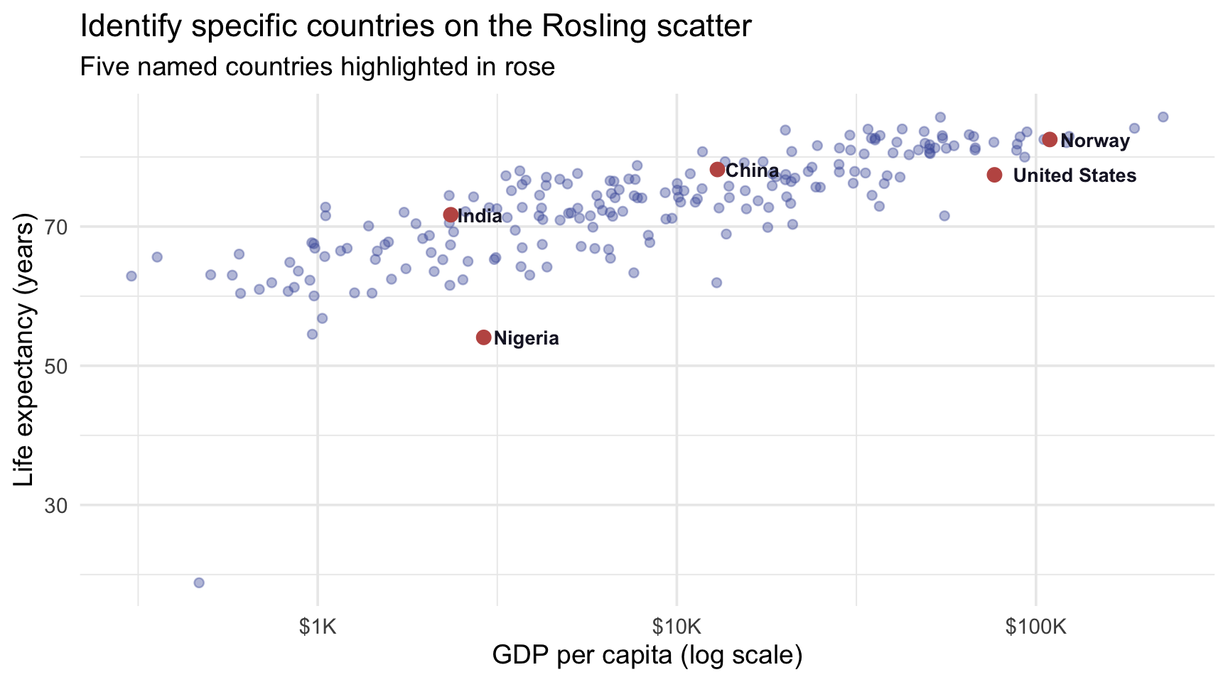 Scatterplot of life expectancy versus GDP per capita for 207 countries in 2022 on a log x-axis, with most countries as faint indigo points. Five named countries — the United States, China, India, Norway, and Nigeria — are re-drawn as larger rose points with bold black text labels beside them, demonstrating how to annotate specific points of interest.