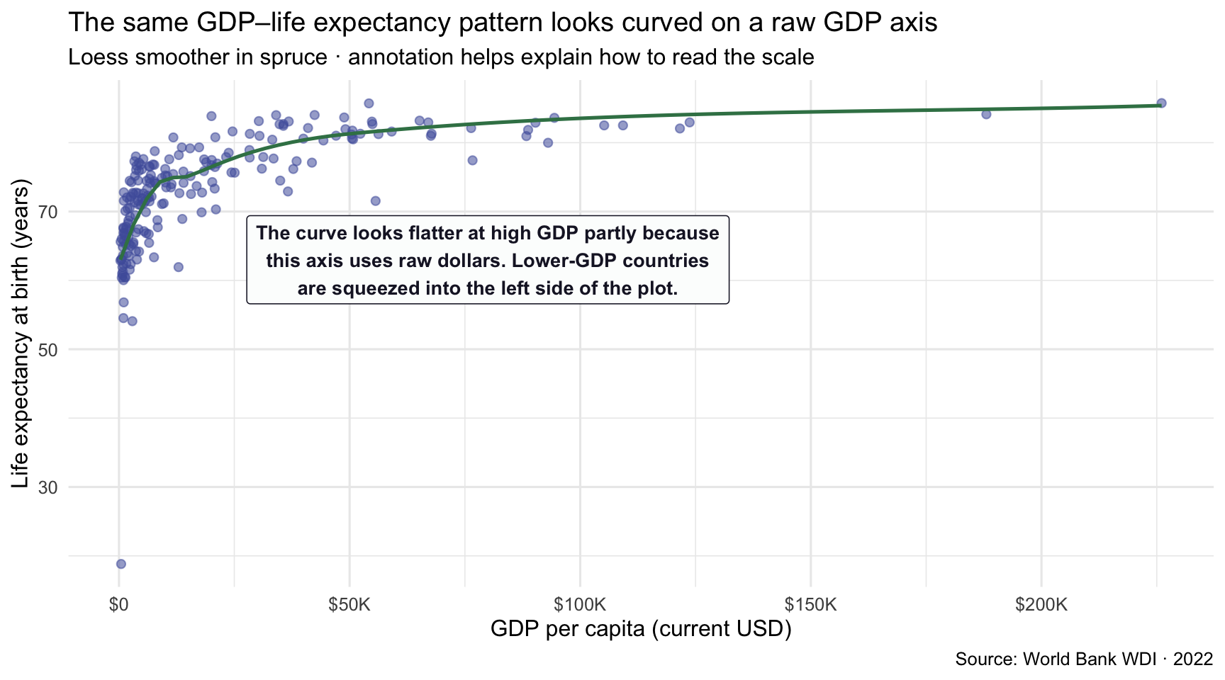 Scatterplot of life expectancy versus GDP per capita for 207 countries in 2022 on a raw (non-logged) dollar x-axis, with indigo points and a spruce loess smoother that curves steeply upward at low GDP then flattens at high GDP. A boxed text annotation placed at the center-right explains that the curve looks flatter at high GDP partly because the raw-dollar axis squeezes lower-GDP countries into the left side.