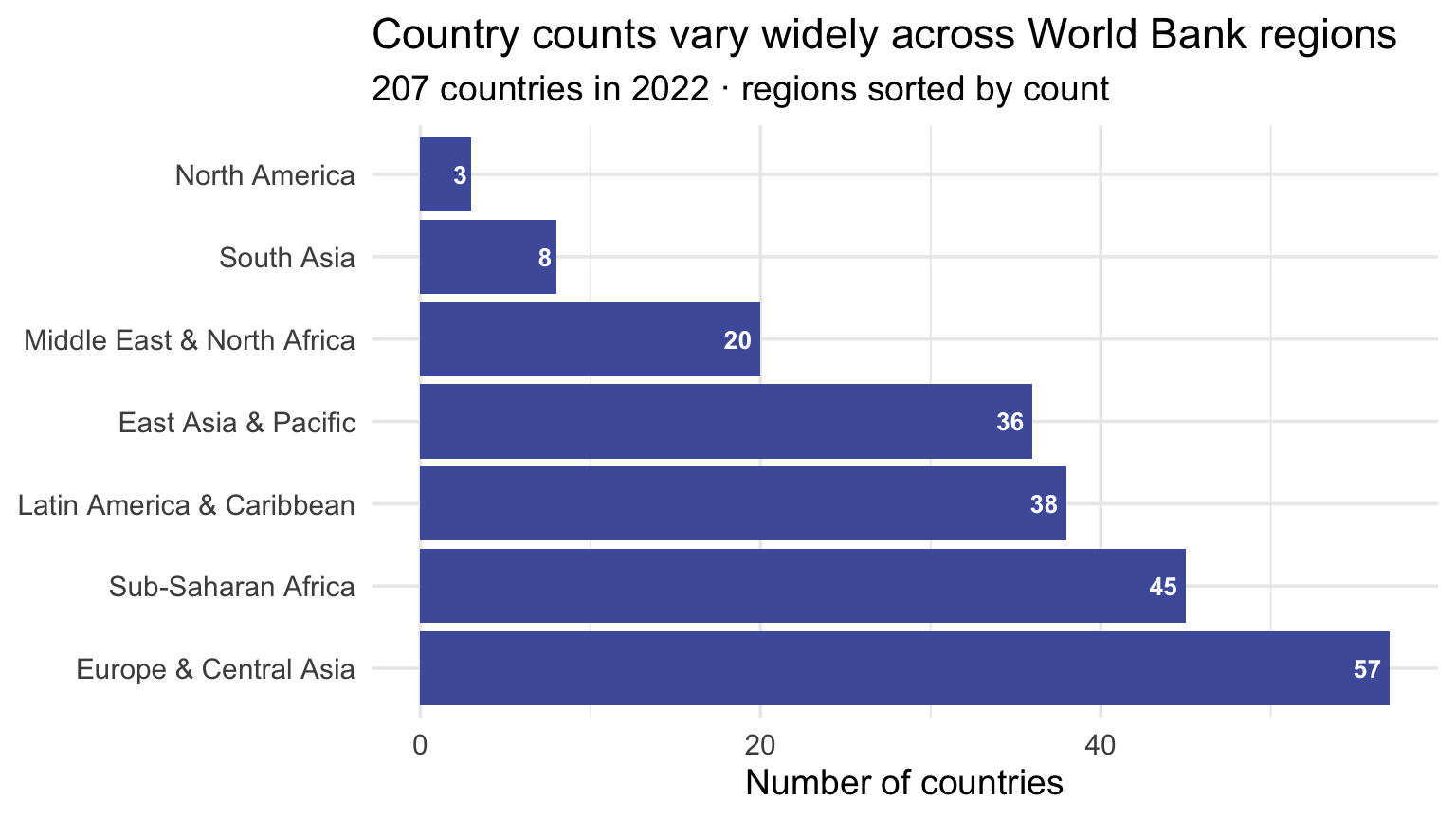 Horizontal bar chart of the number of countries in each of the seven World Bank regions in 2022, indigo bars now sorted by count with the most-frequent region (Europe & Central Asia) at the bottom and counts decreasing upward. Each bar has its exact count printed in white bold text at its right end, making the wide variation in region size visible at a glance.