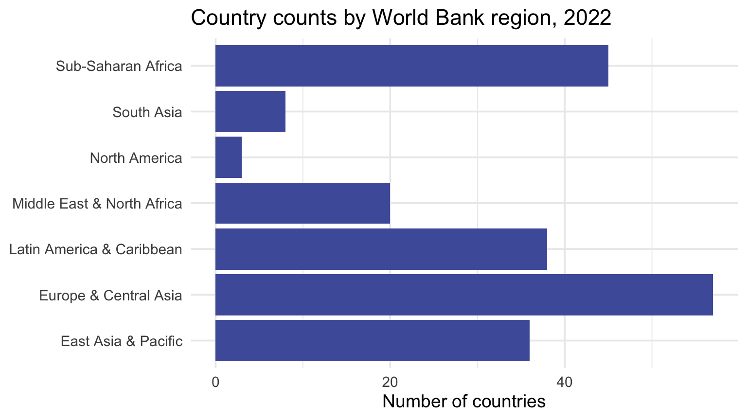 Horizontal bar chart of the number of countries in each of the seven World Bank regions in 2022, with all bars a uniform indigo. The bars appear in default alphabetical region order rather than sorted by count, and the x-axis shows the number of countries.