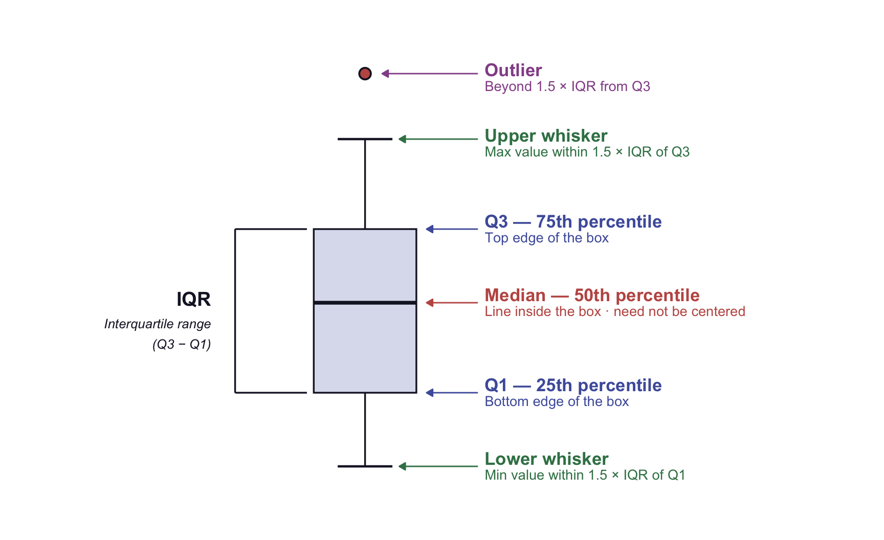 A stylized teaching diagram of a single boxplot with each element labeled by an annotation arrow: the lower whisker (minimum value within 1.5 times IQR of Q1), Q1 (25th percentile, bottom edge of the box), the median line inside the box (50th percentile, not necessarily centered), Q3 (75th percentile, top edge of the box), the upper whisker (maximum value within 1.5 times IQR of Q3), and an outlier point beyond the upper whisker (more than 1.5 times IQR above Q3). A bracket on the left side marks the interquartile range as Q3 minus Q1.