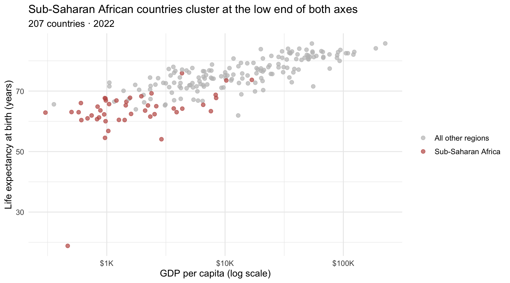 Scatterplot of life expectancy versus GDP per capita for 207 countries in 2022 on a log x-axis, using the color-to-highlight pattern: Sub-Saharan African countries are drawn in saturated rose while all other regions fade to neutral grey. The eye lands first on the rose points, which cluster at the low end of both axes, with the grey points providing context.