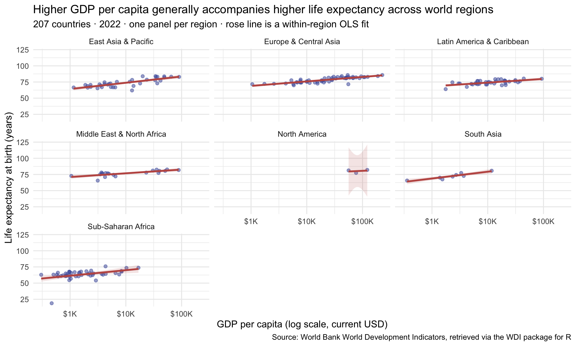 Faceted scatterplot of life expectancy versus GDP per capita for 207 countries in 2022, with one panel per World Bank region and a log-scaled x-axis. Points are indigo; a rose ordinary-least-squares regression line with a shaded 95 percent confidence ribbon runs through each panel, sloping upward to show that life expectancy is higher in wealthier countries within every region.