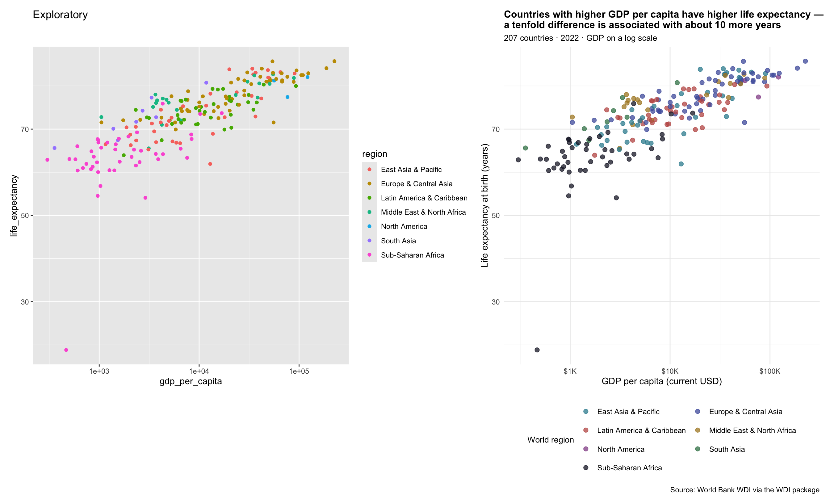 Two scatterplots of life expectancy versus GDP per capita for 207 countries in 2022 shown side by side. The left panel is an exploratory version colored by region using ggplot2 default colors on a grey theme, with a bare title of 'Exploratory,' a plain log x-axis, and no polish — the quick disposable version used during analysis. The right panel is the communication version of the same scatterplot, polished on a clean minimal theme: a finding-oriented title stating that countries with higher GDP per capita have higher life expectancy, a scoping subtitle, a dollar-abbreviated log x-axis, a deliberate custom region palette, a two-column legend at the bottom, and a source caption.