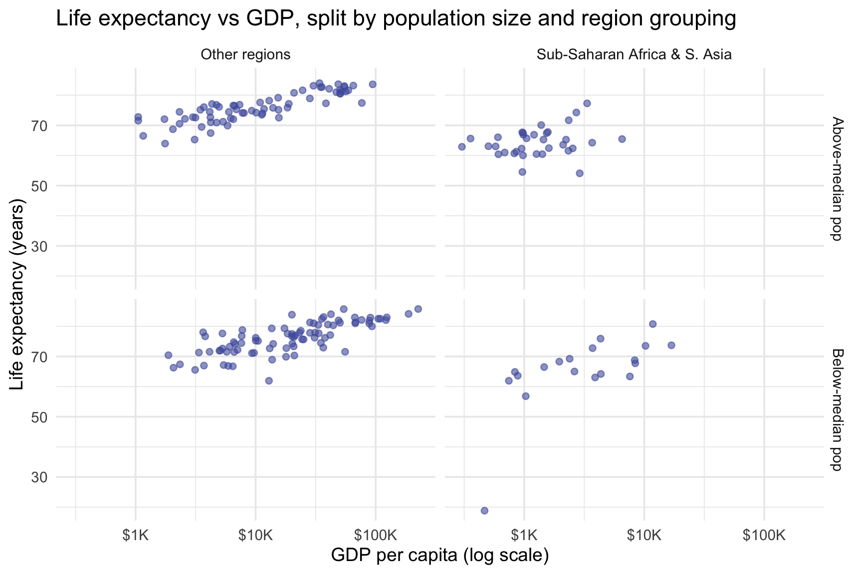 Two-by-two faceted grid of scatterplots of life expectancy versus GDP per capita on a log10 x-axis for 2022, with rows split by population group (above-median versus below-median) and columns split by region group (Sub-Saharan Africa and South Asia versus other regions). Countries in the Sub-Saharan Africa and South Asia column sit at noticeably lower life expectancy, while the two population rows track each other closely within each column.