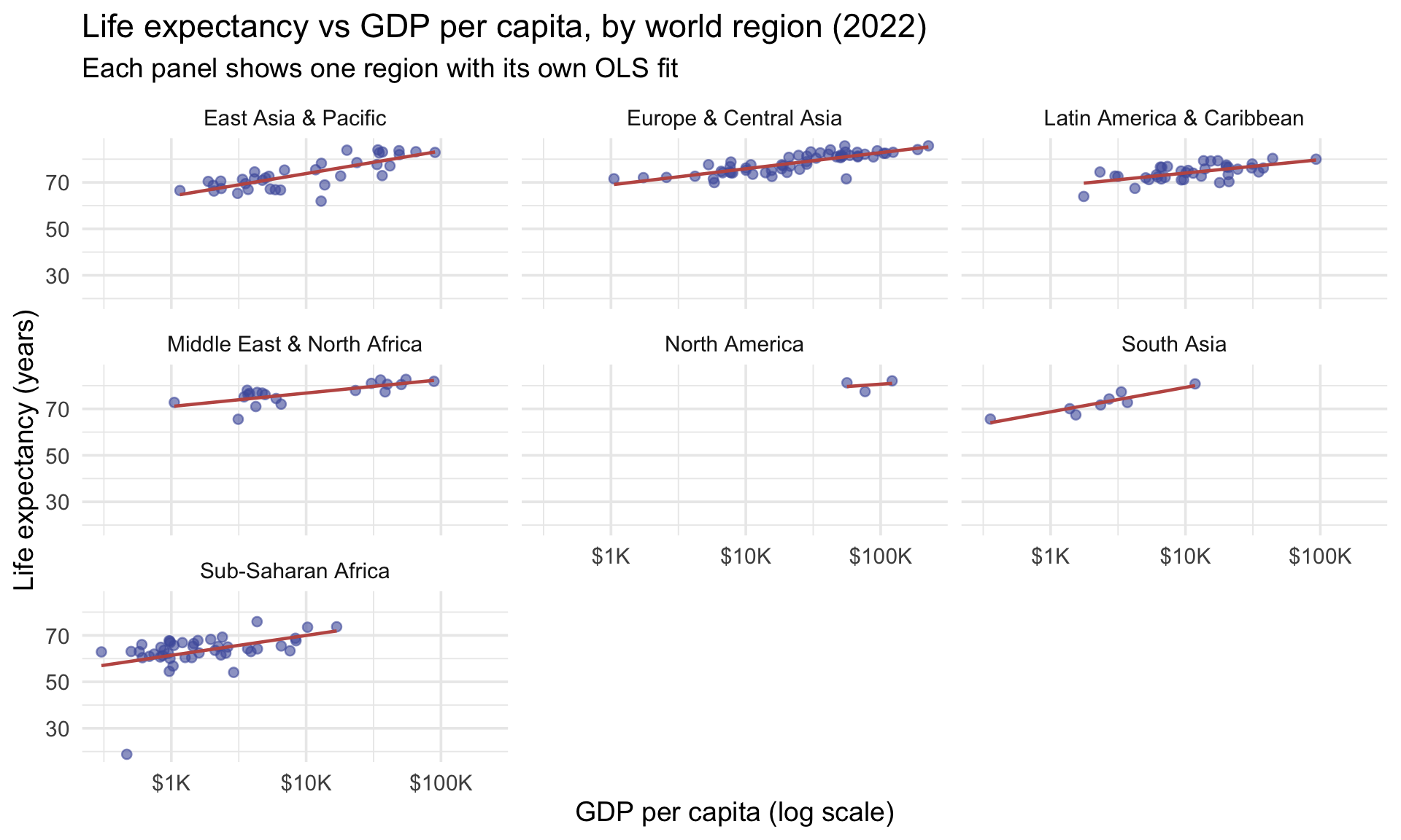 Faceted small-multiple scatterplot of life expectancy versus GDP per capita in 2022, with one panel per World Bank region arranged in a wrapped grid and a shared log10 x-axis. Each panel shows that region's countries as indigo points overlaid with a rose ordinary-least-squares fit line, so the within-region upward trends can be compared panel to panel without color overlap.