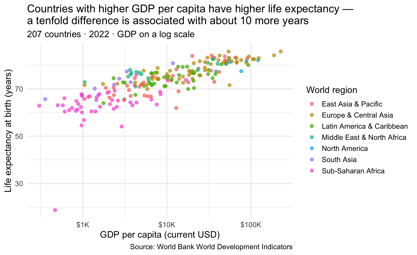 Fully labeled scatterplot of life expectancy versus GDP per capita for 207 countries in 2022 on a log x-axis, colored by World Bank region. It demonstrates all four labeling jobs at once: a finding title that each tenfold income difference is associated with about a decade of life expectancy, a scoping subtitle, plain-English axis and legend labels with units, and a source caption.